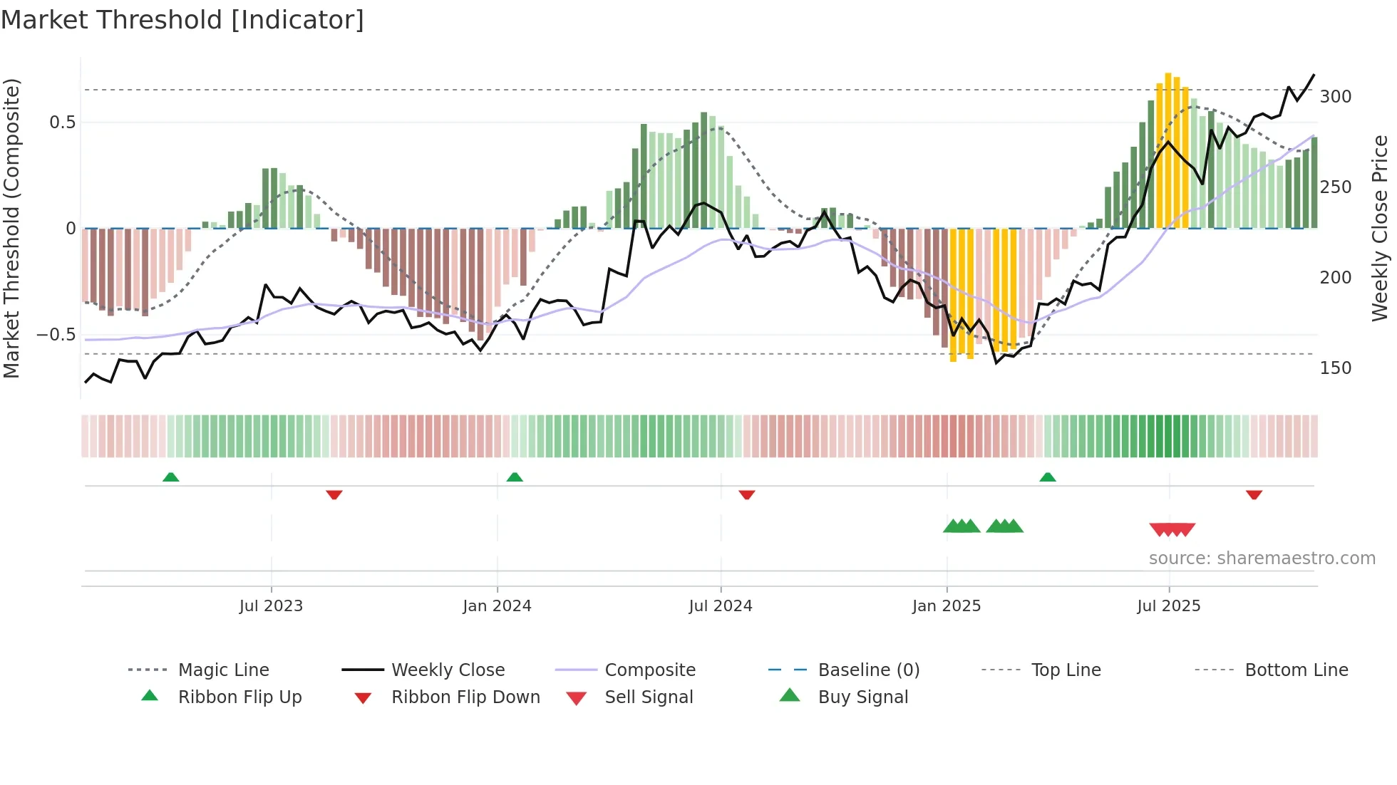 ABCAPITAL weekly Market Threshold chart