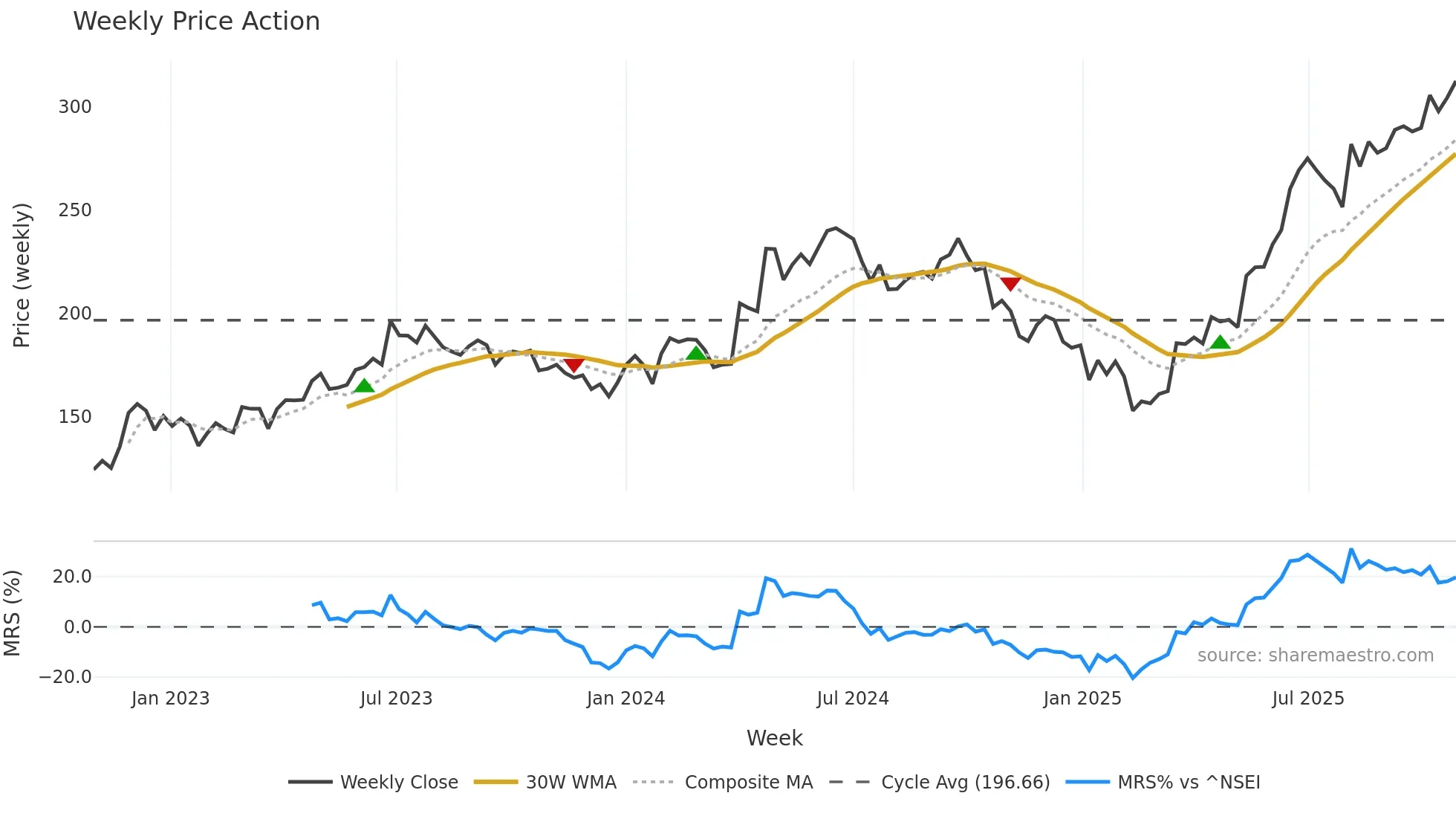 ABCAPITAL weekly Price Action chart, closing 2025-10-27