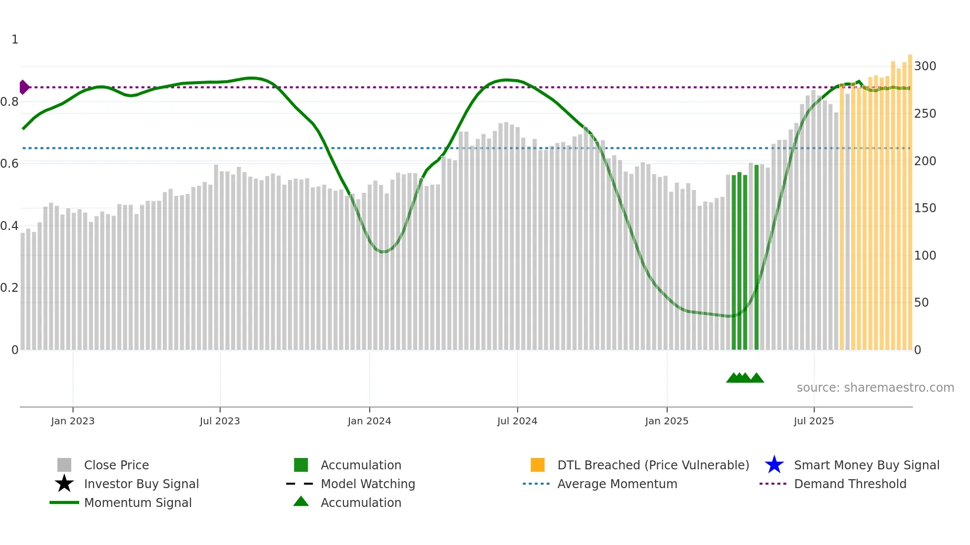 ABCAPITAL weekly Smart Money chart