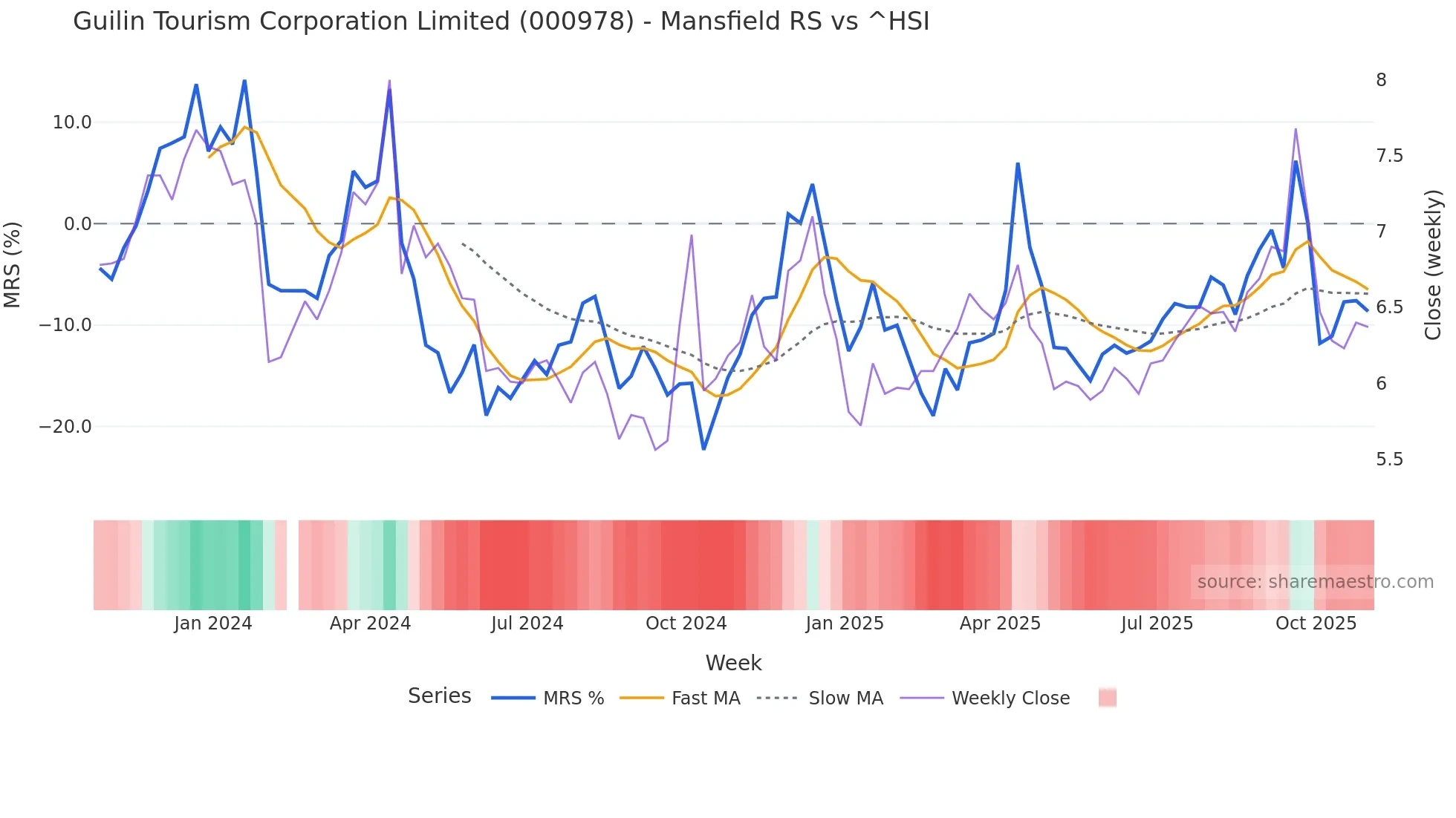 000978 Mansfield Relative Strength chart