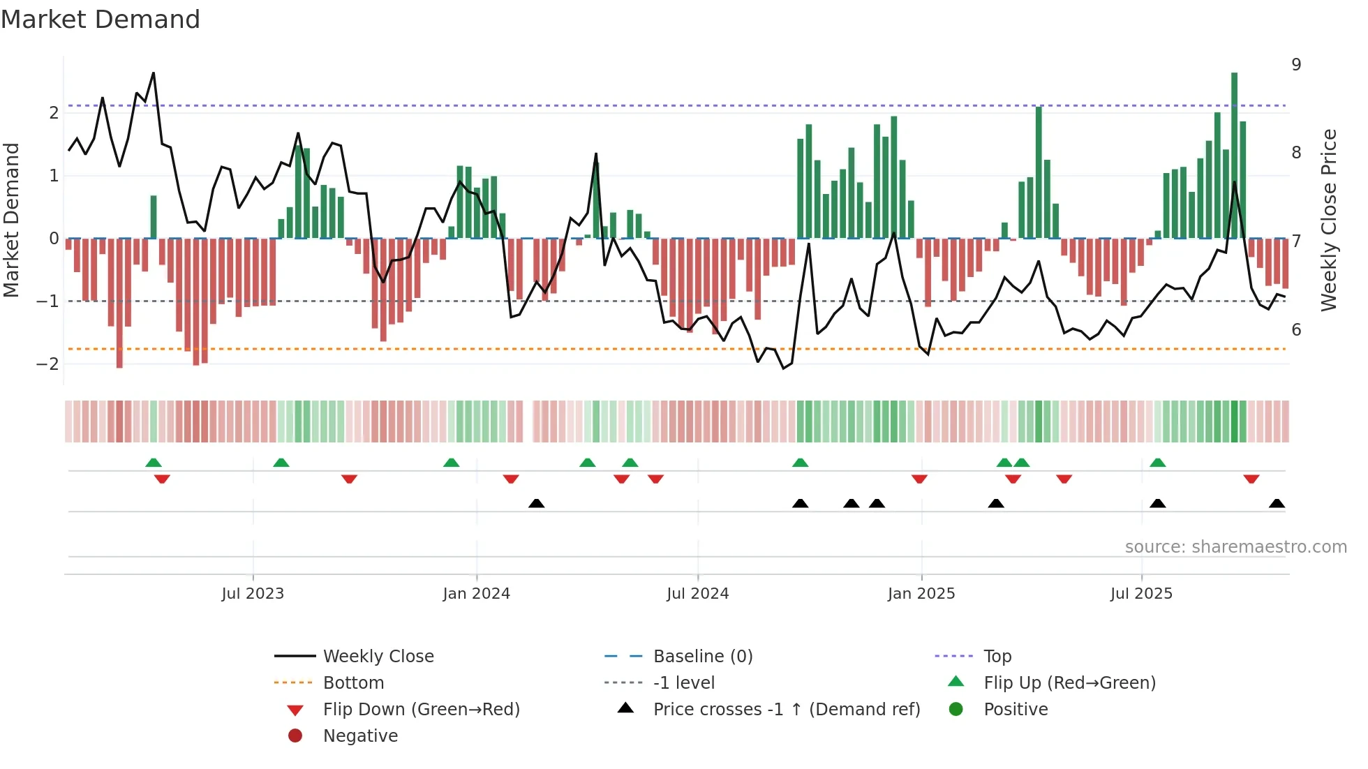 000978 weekly Market Demand chart