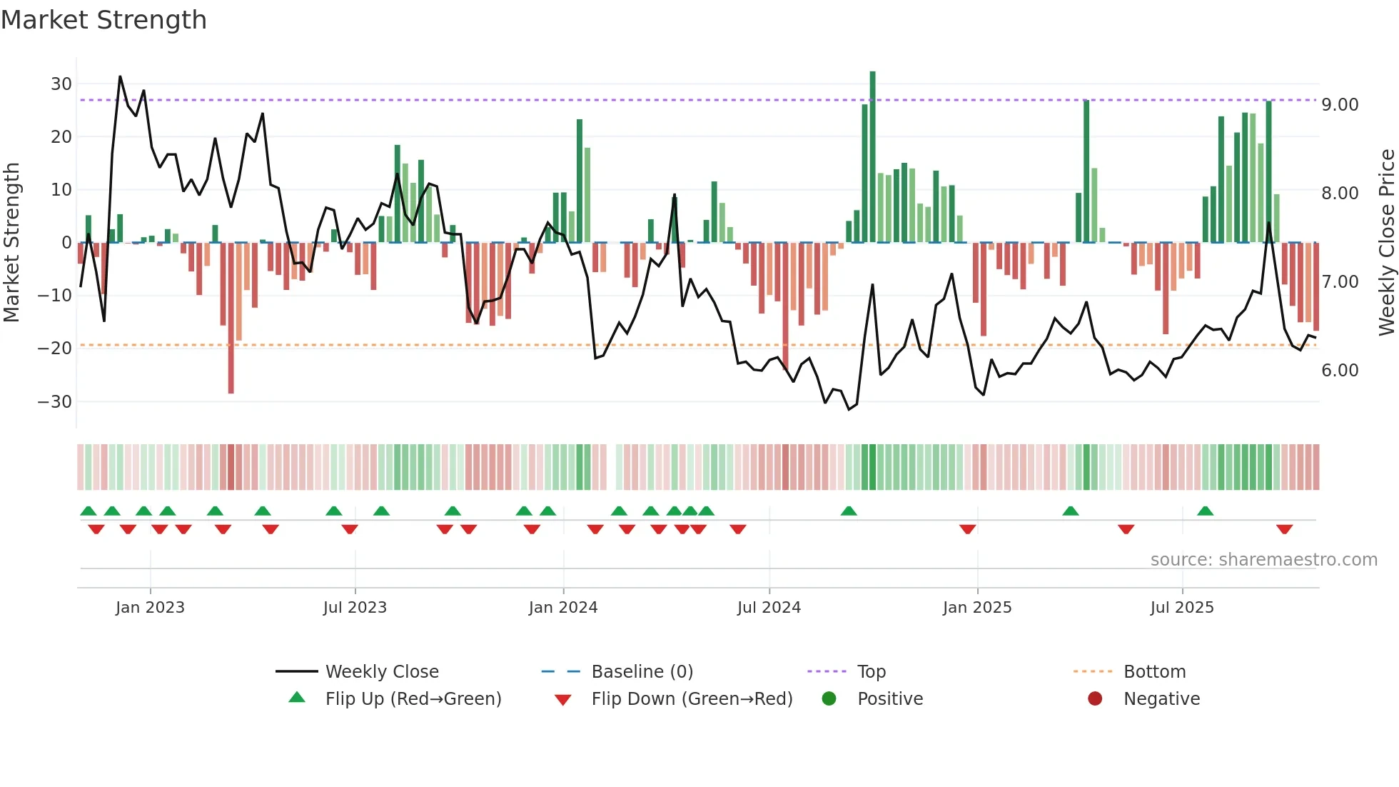 000978 weekly Market Strength chart