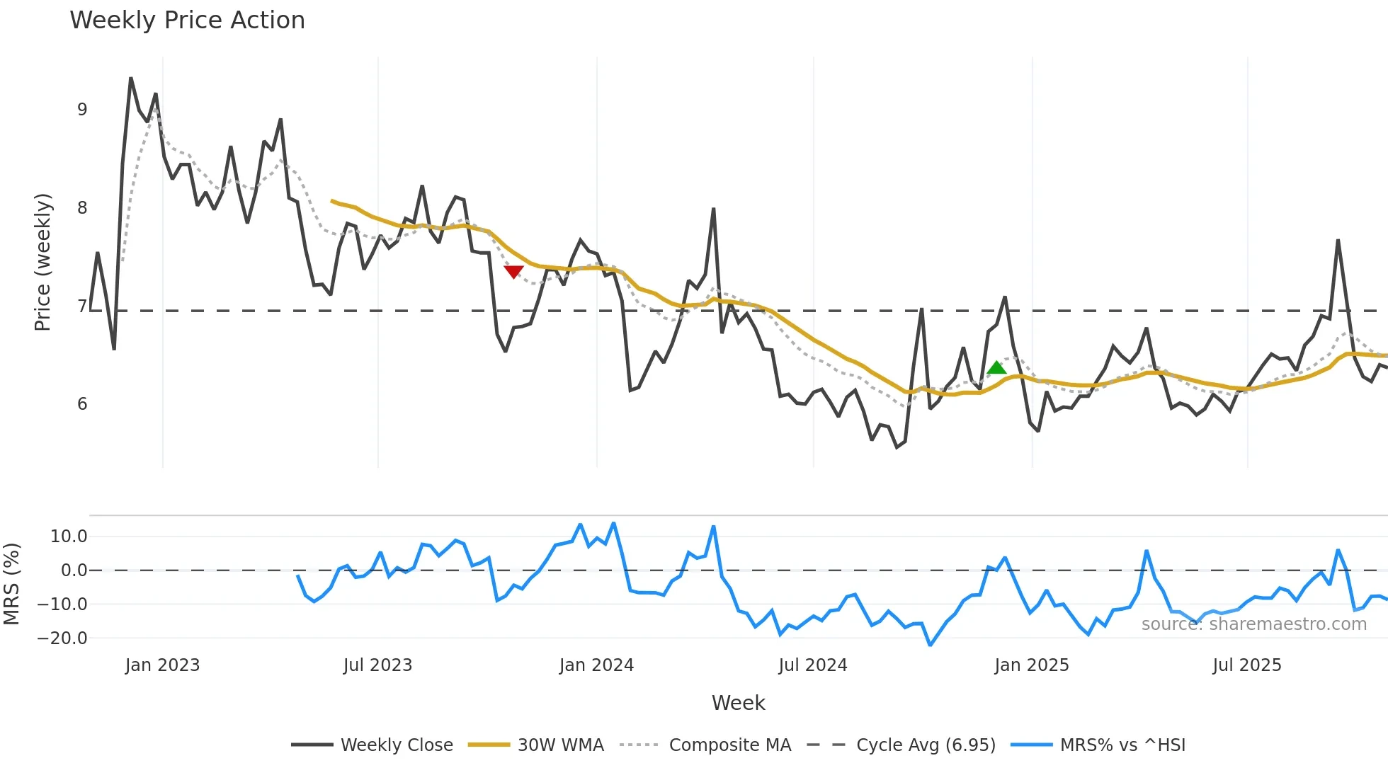000978 weekly Price Action chart, closing 2025-10-27