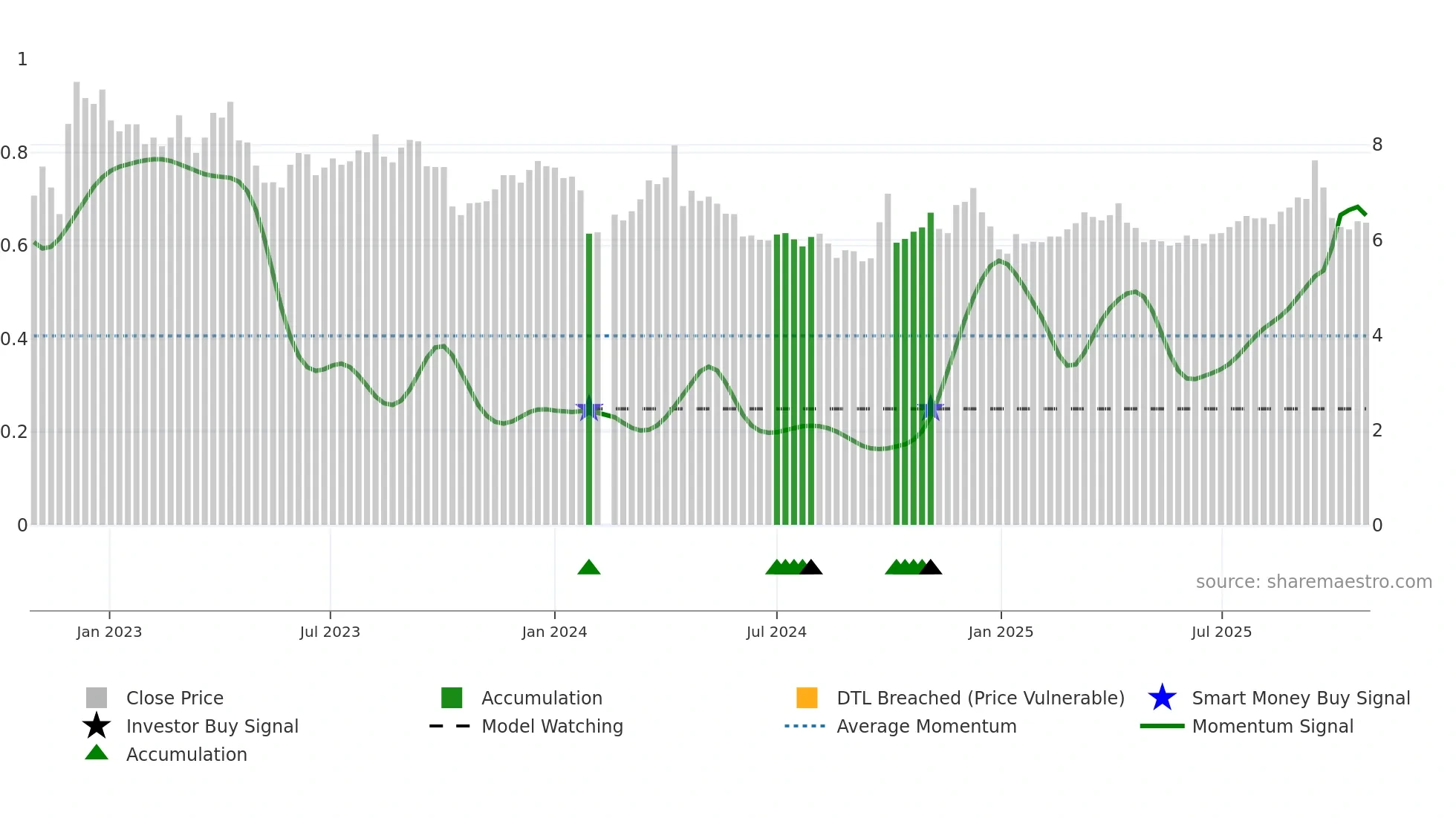 000978 weekly Smart Money chart