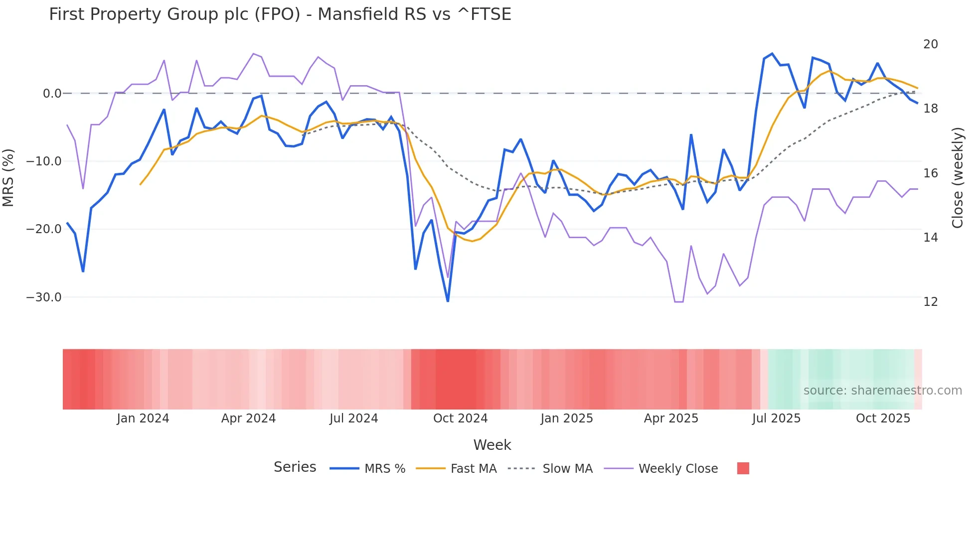 FPO Mansfield Relative Strength chart