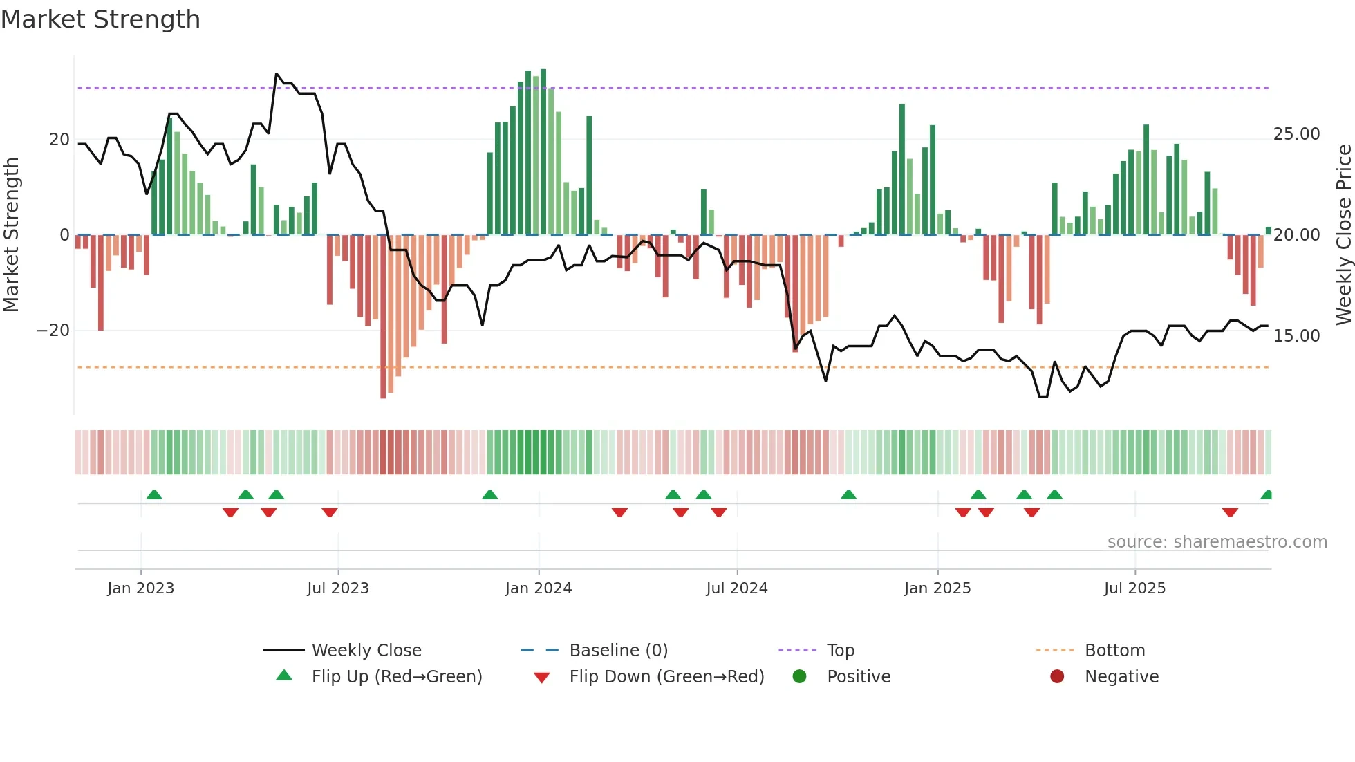 FPO weekly Market Strength chart