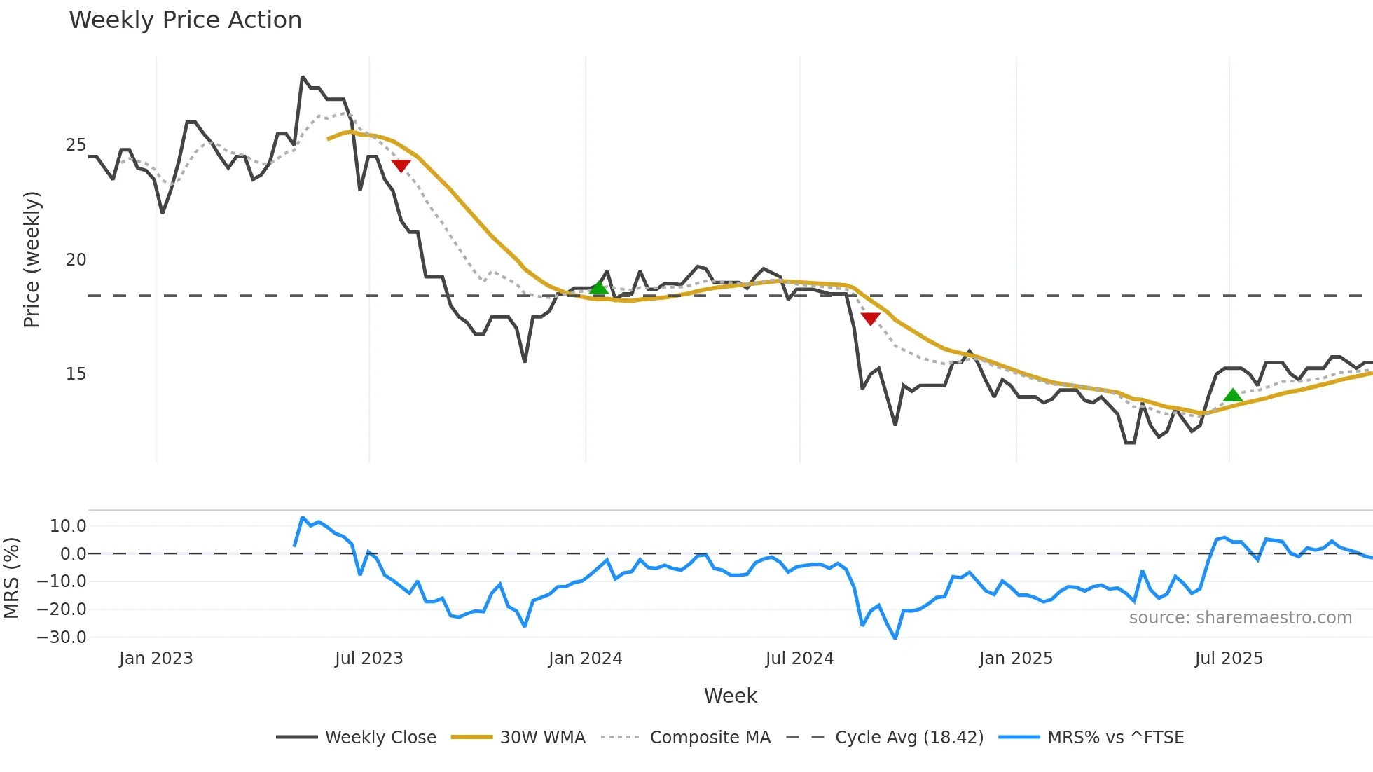 FPO weekly Price Action chart, closing 2025-10-31