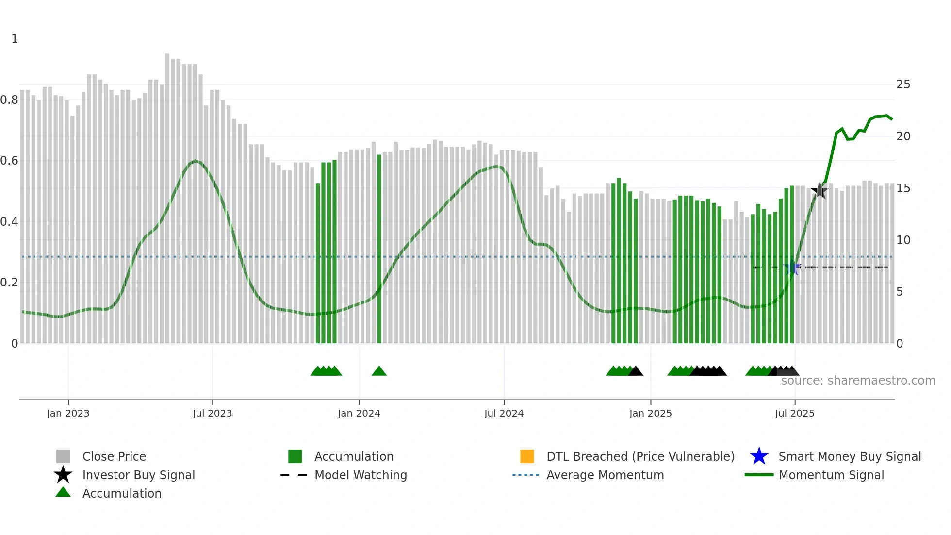 FPO weekly Smart Money chart
