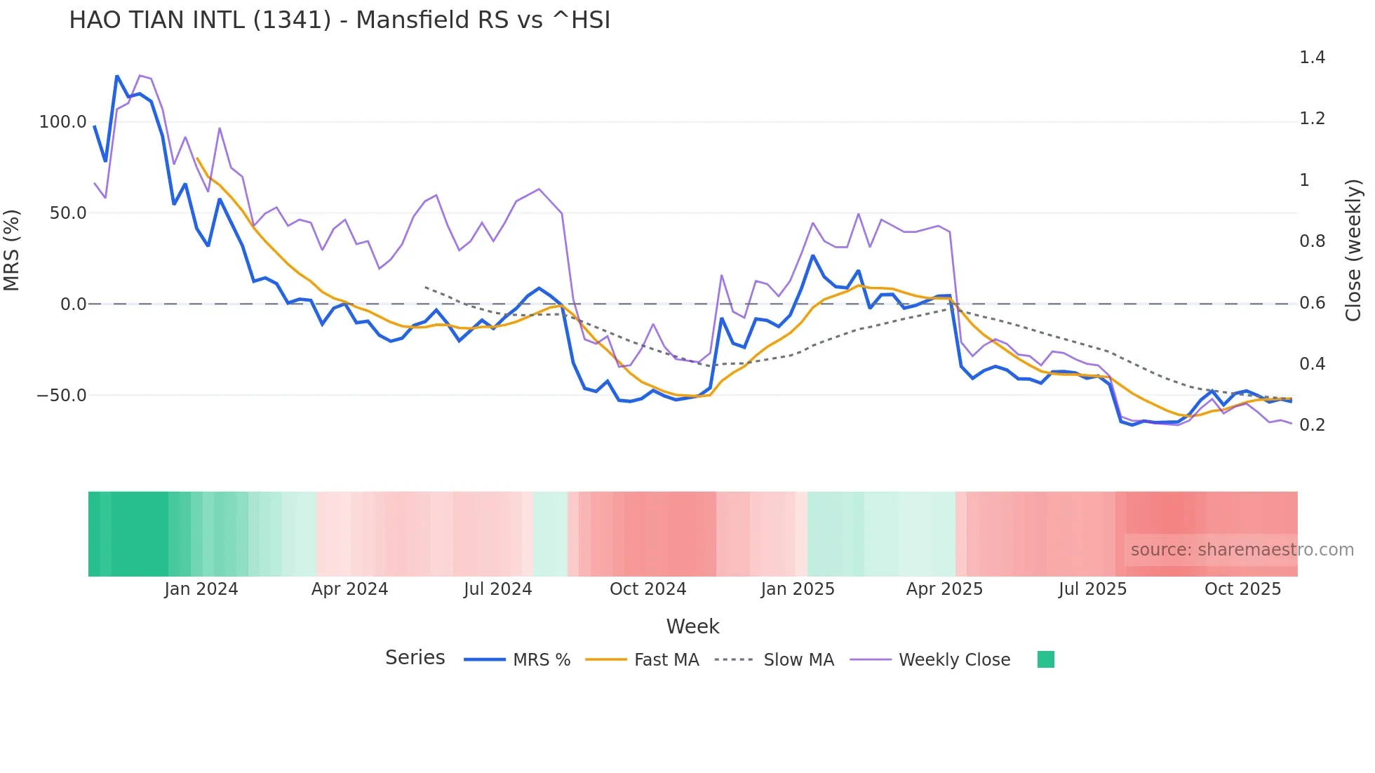 1341 Mansfield Relative Strength chart
