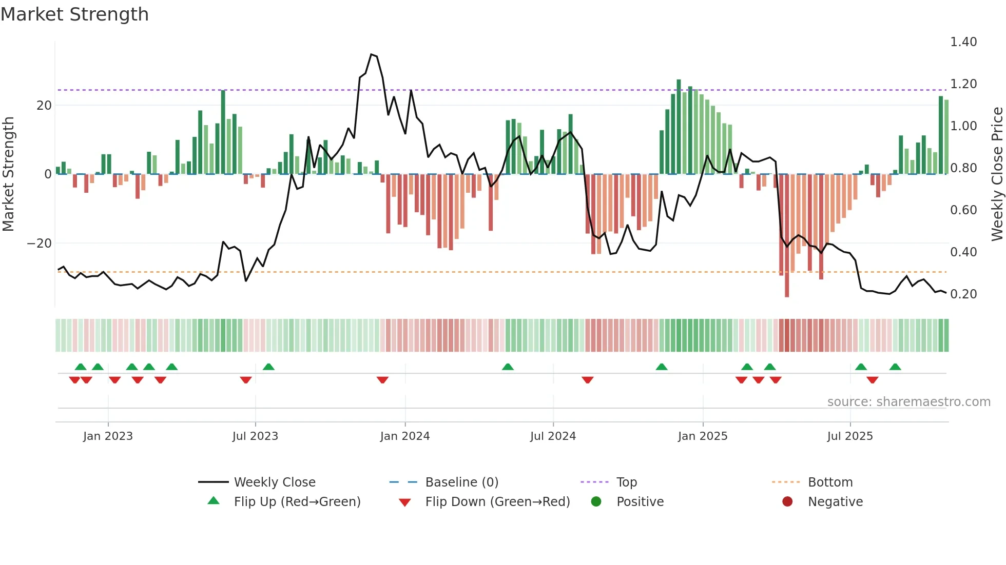 1341 weekly Market Strength chart