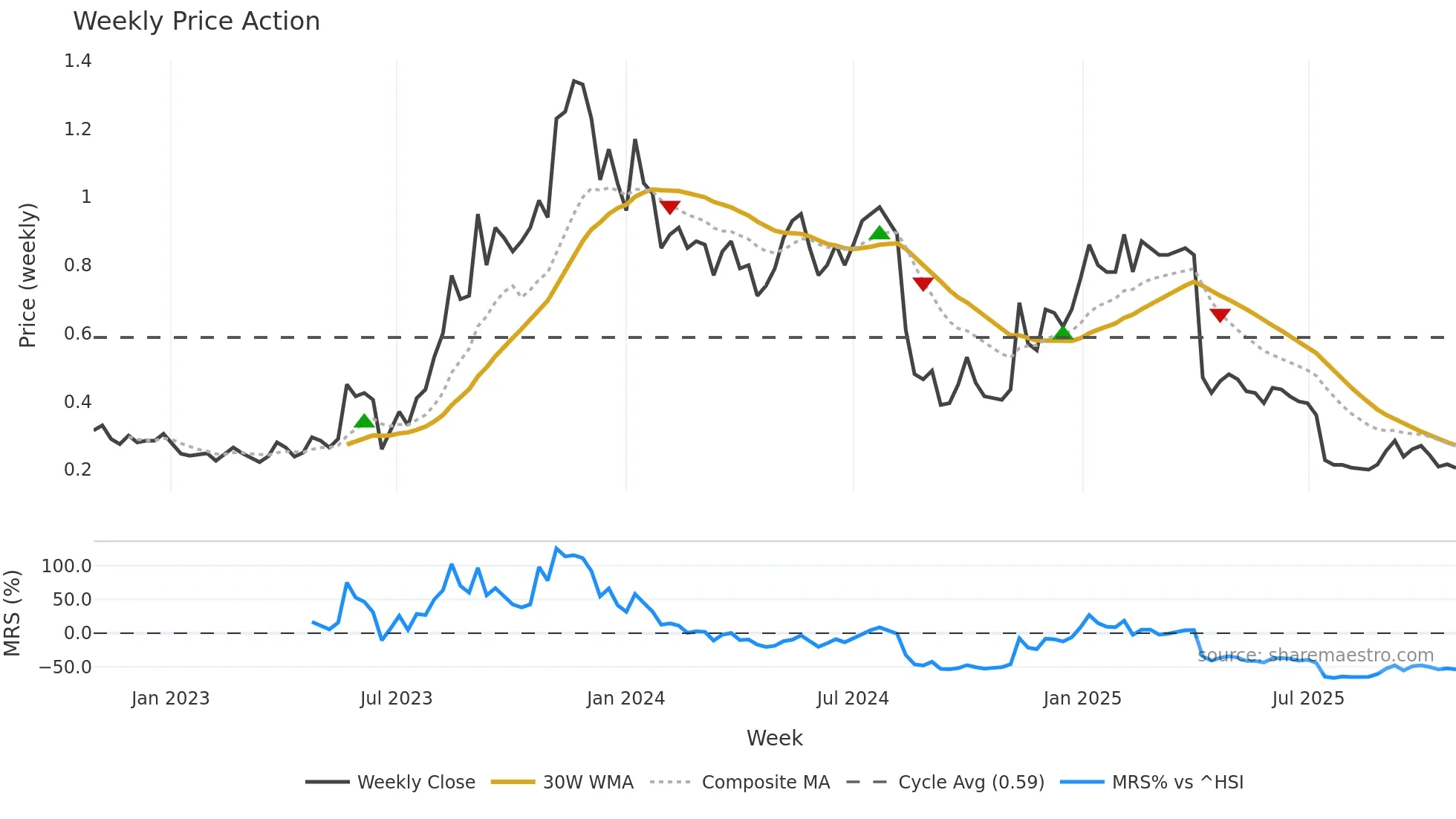 1341 weekly Price Action chart, closing 2025-10-27