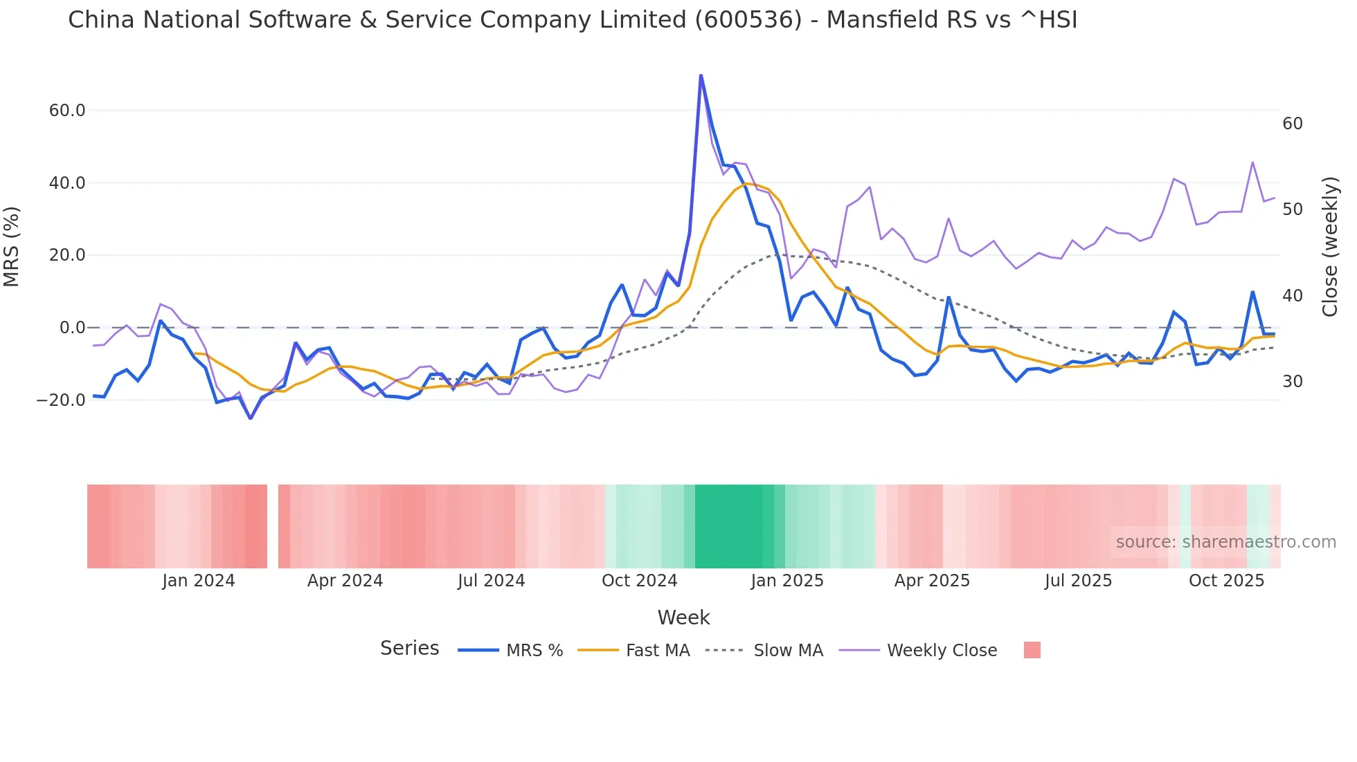 600536 Mansfield Relative Strength chart