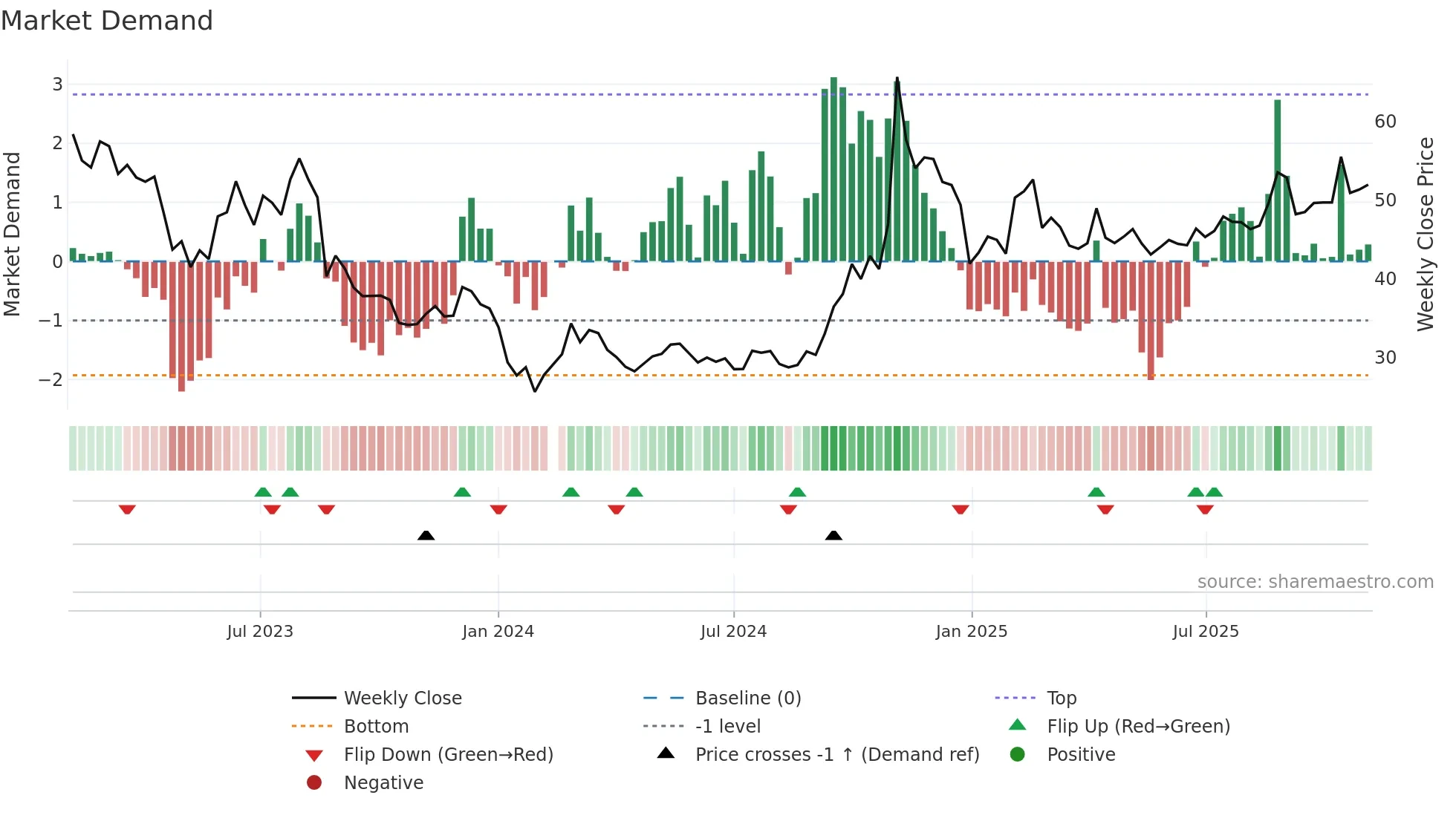600536 weekly Market Demand chart