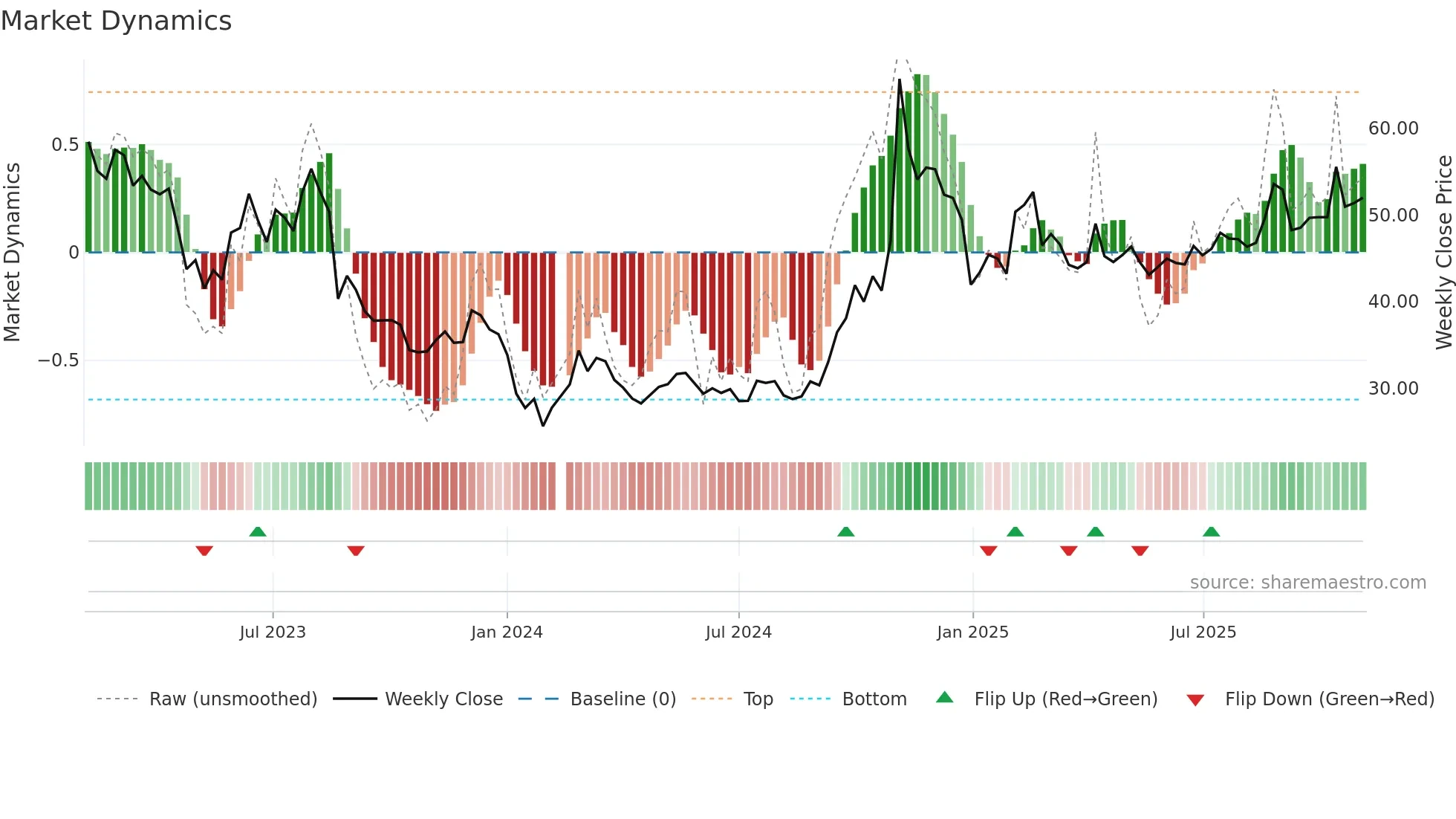 600536 weekly Market Dynamics chart