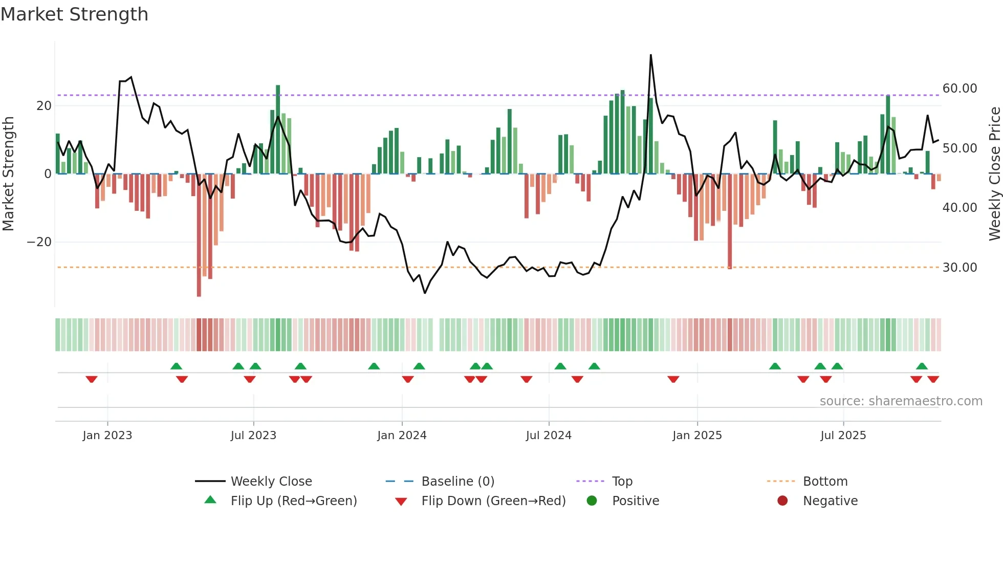600536 weekly Market Strength chart