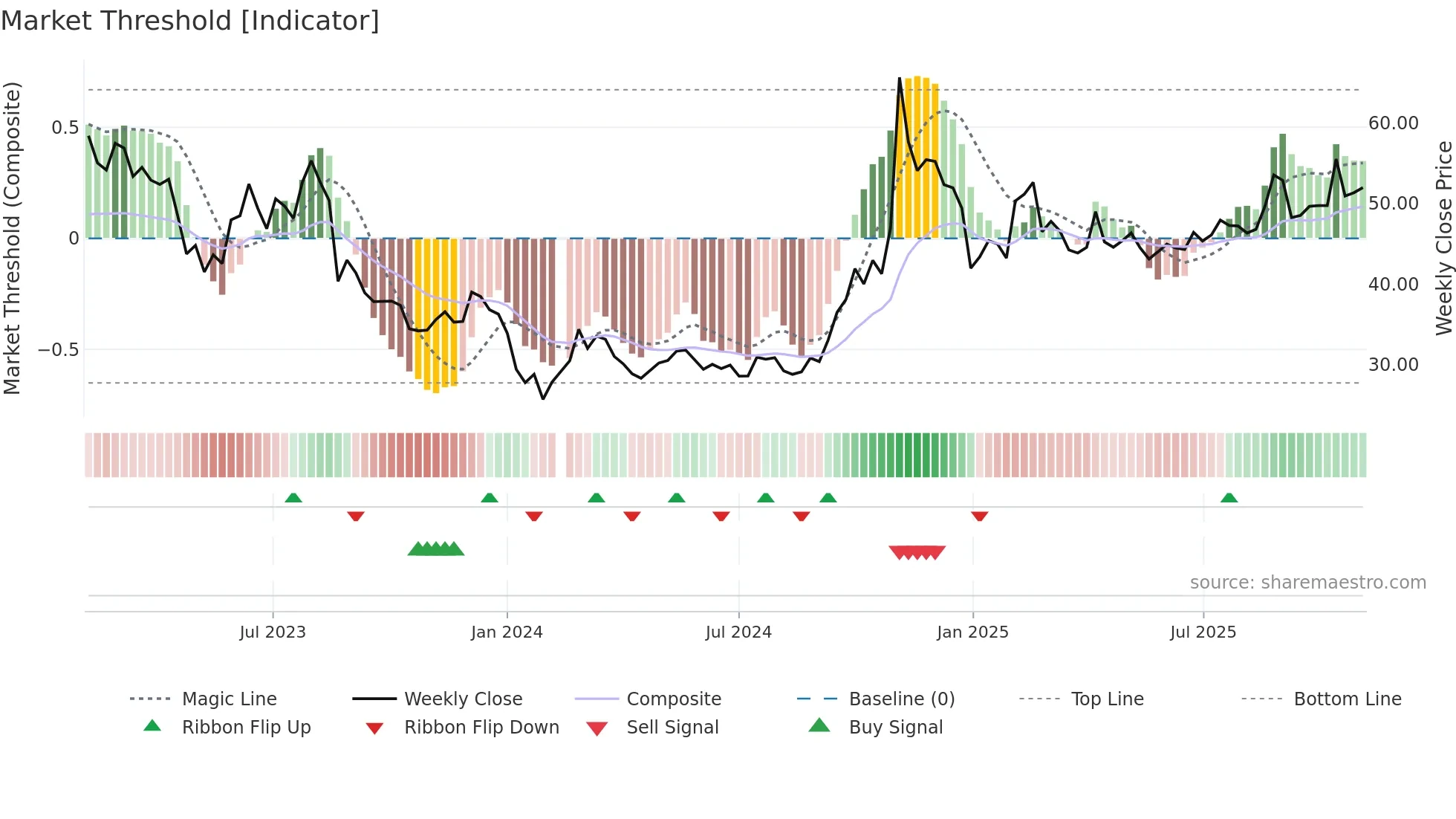 600536 weekly Market Threshold chart