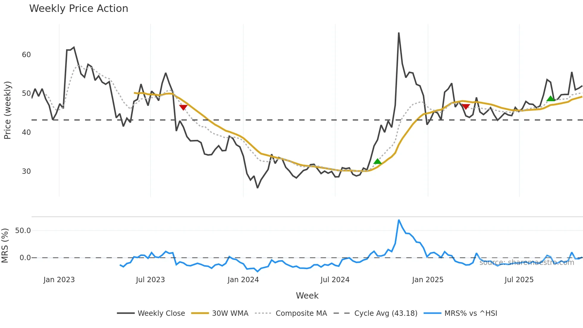 600536 weekly Price Action chart, closing 2025-10-27