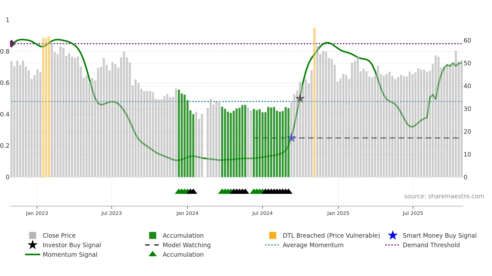 600536 weekly Smart Money chart
