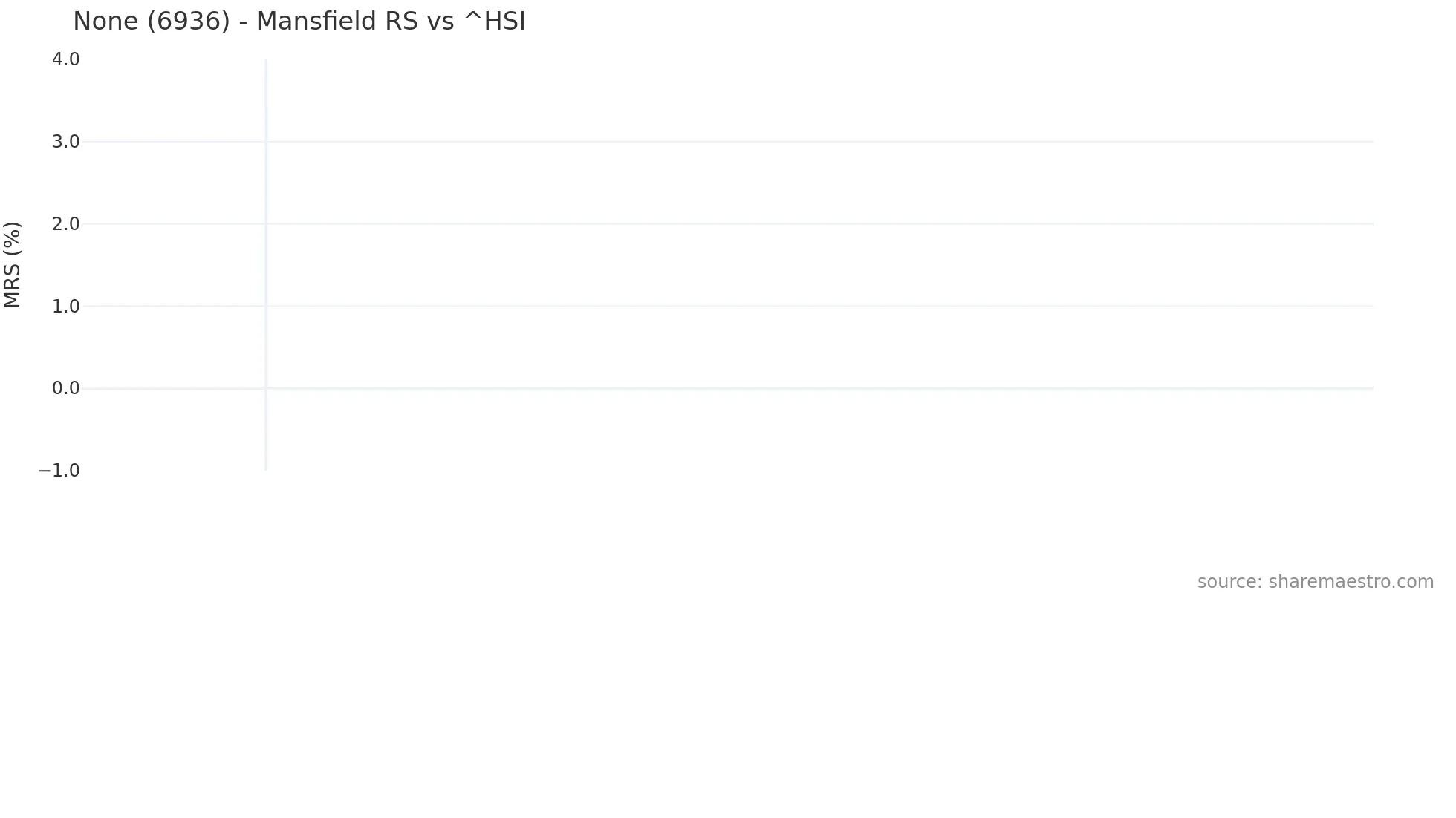6936 Mansfield Relative Strength chart