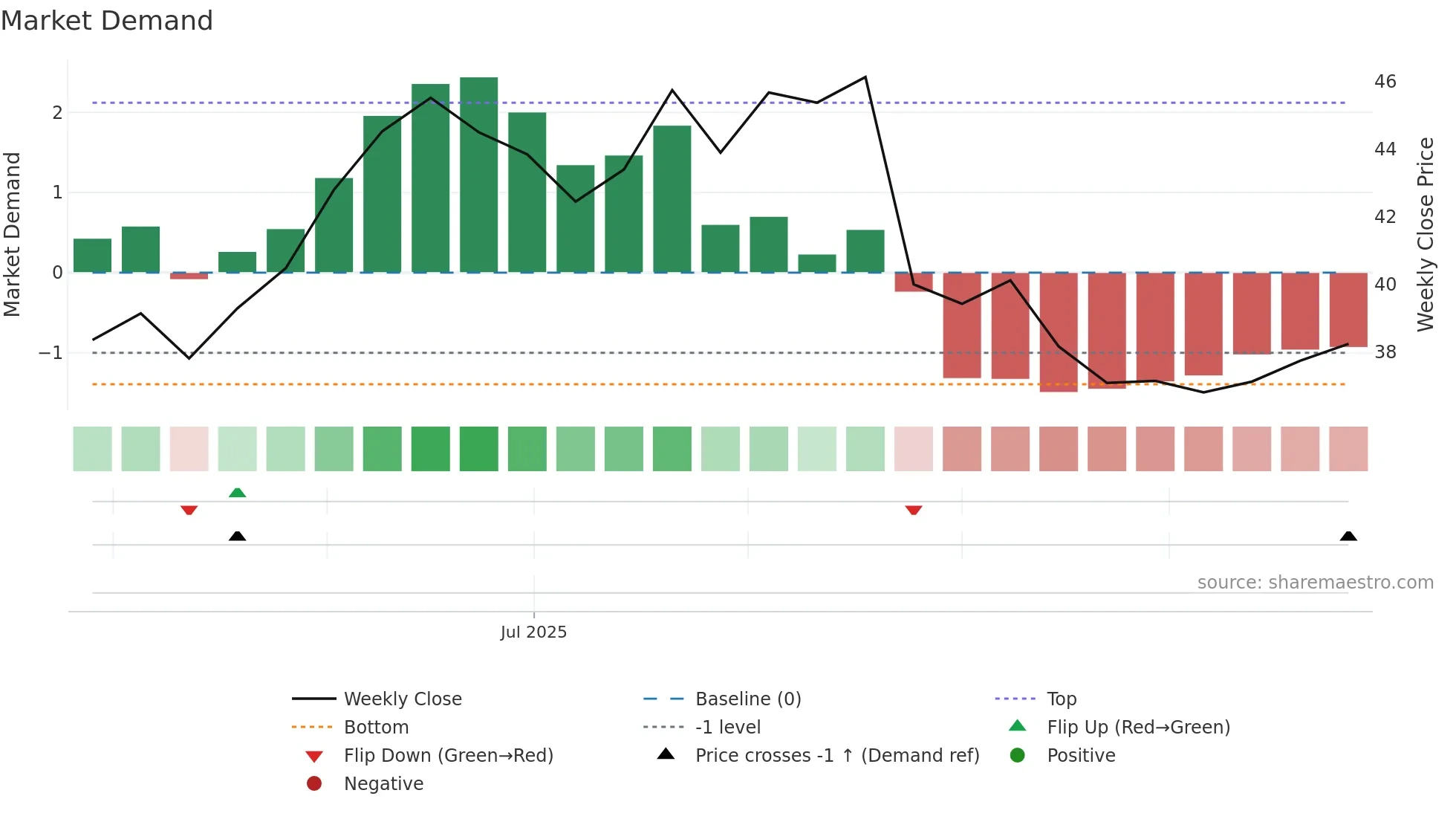 6936 weekly Market Demand chart