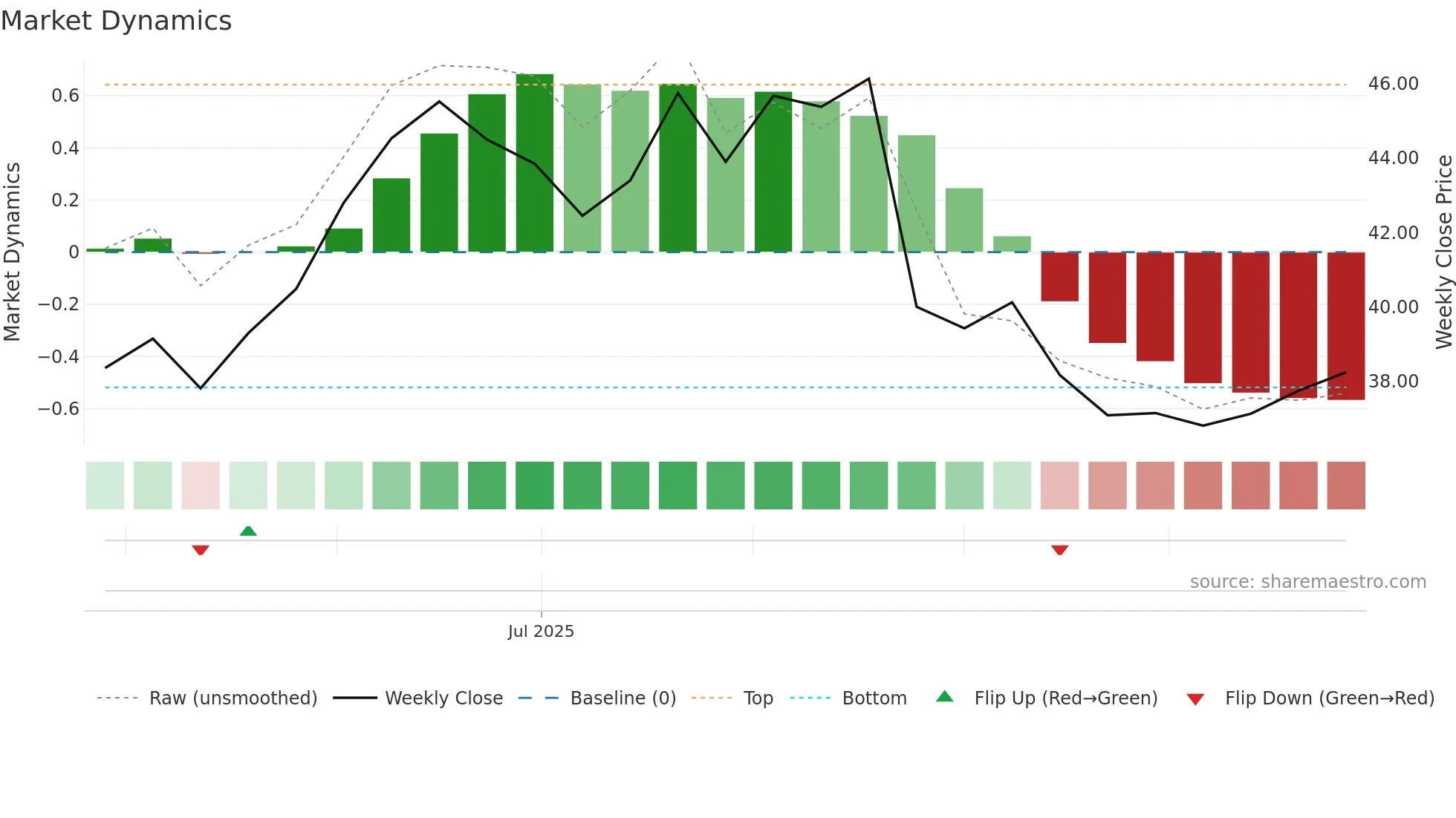 6936 weekly Market Dynamics chart