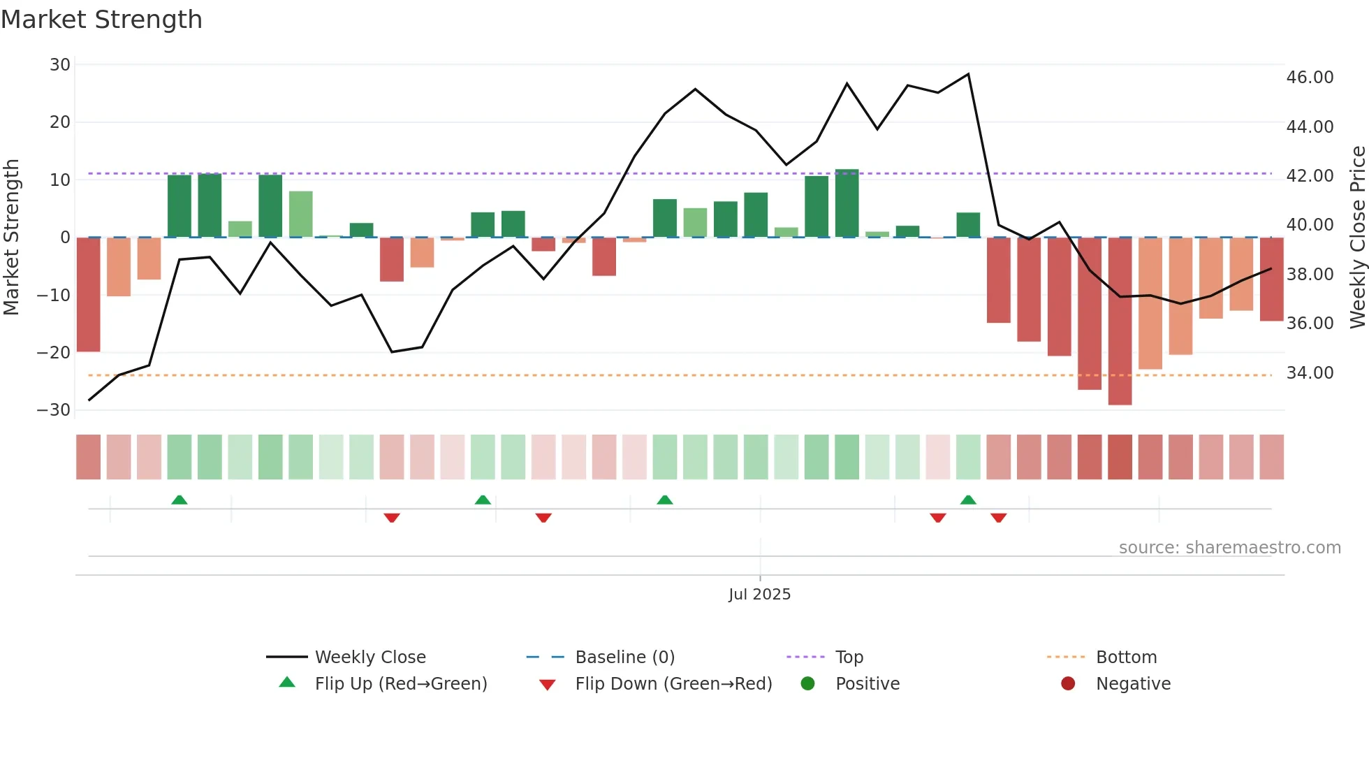 6936 weekly Market Strength chart