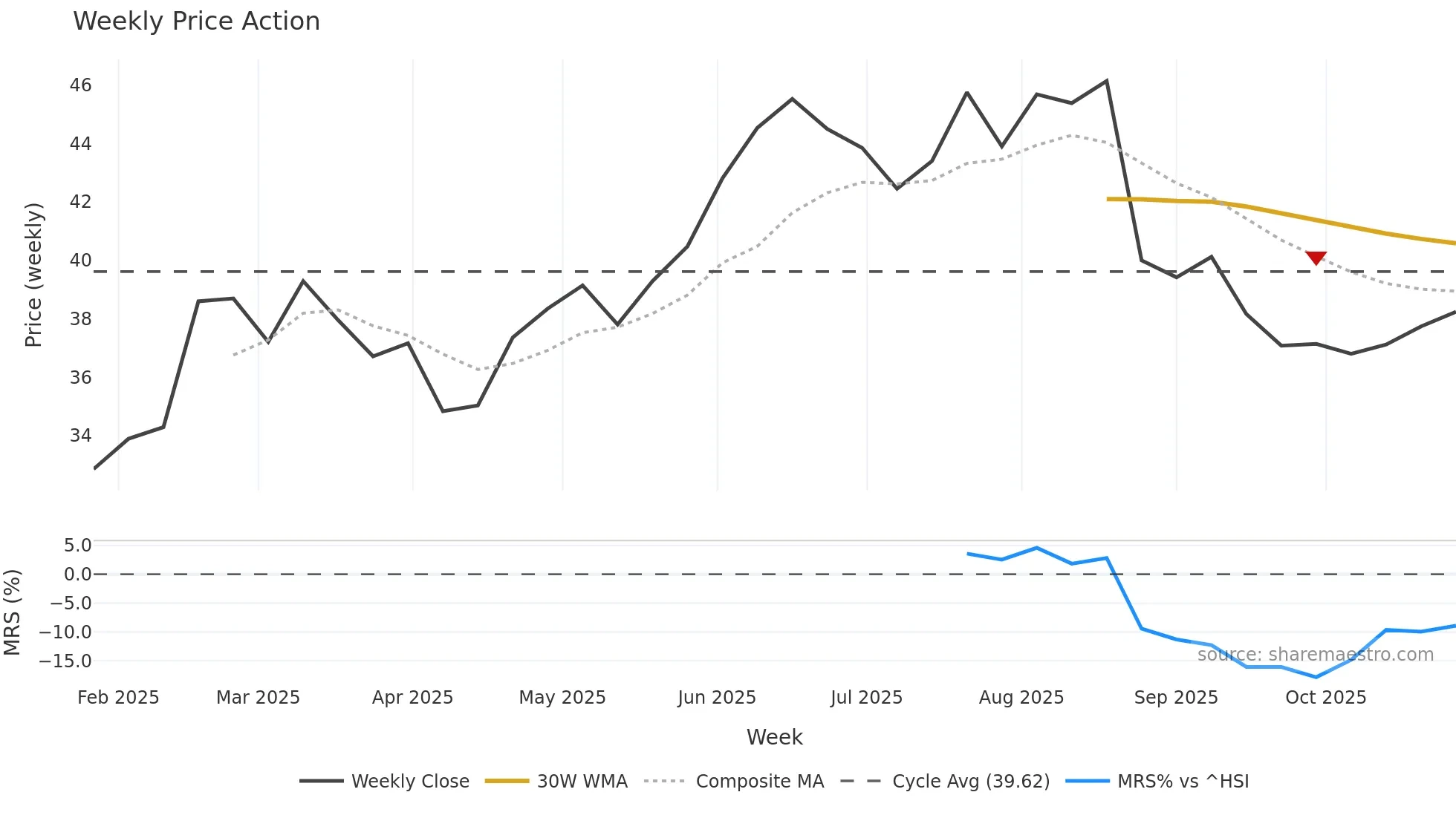 6936 weekly Price Action chart, closing 2025-10-27