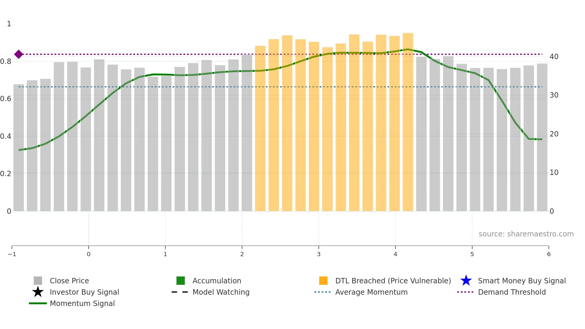 6936 weekly Smart Money chart