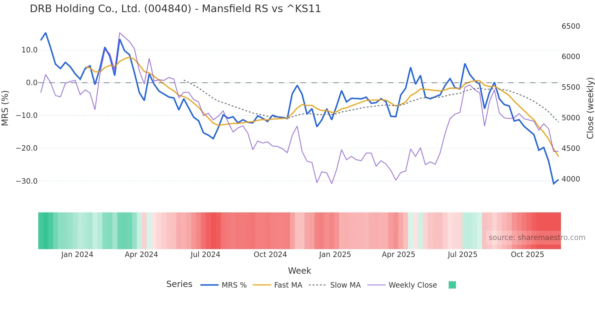 004840 Mansfield Relative Strength chart