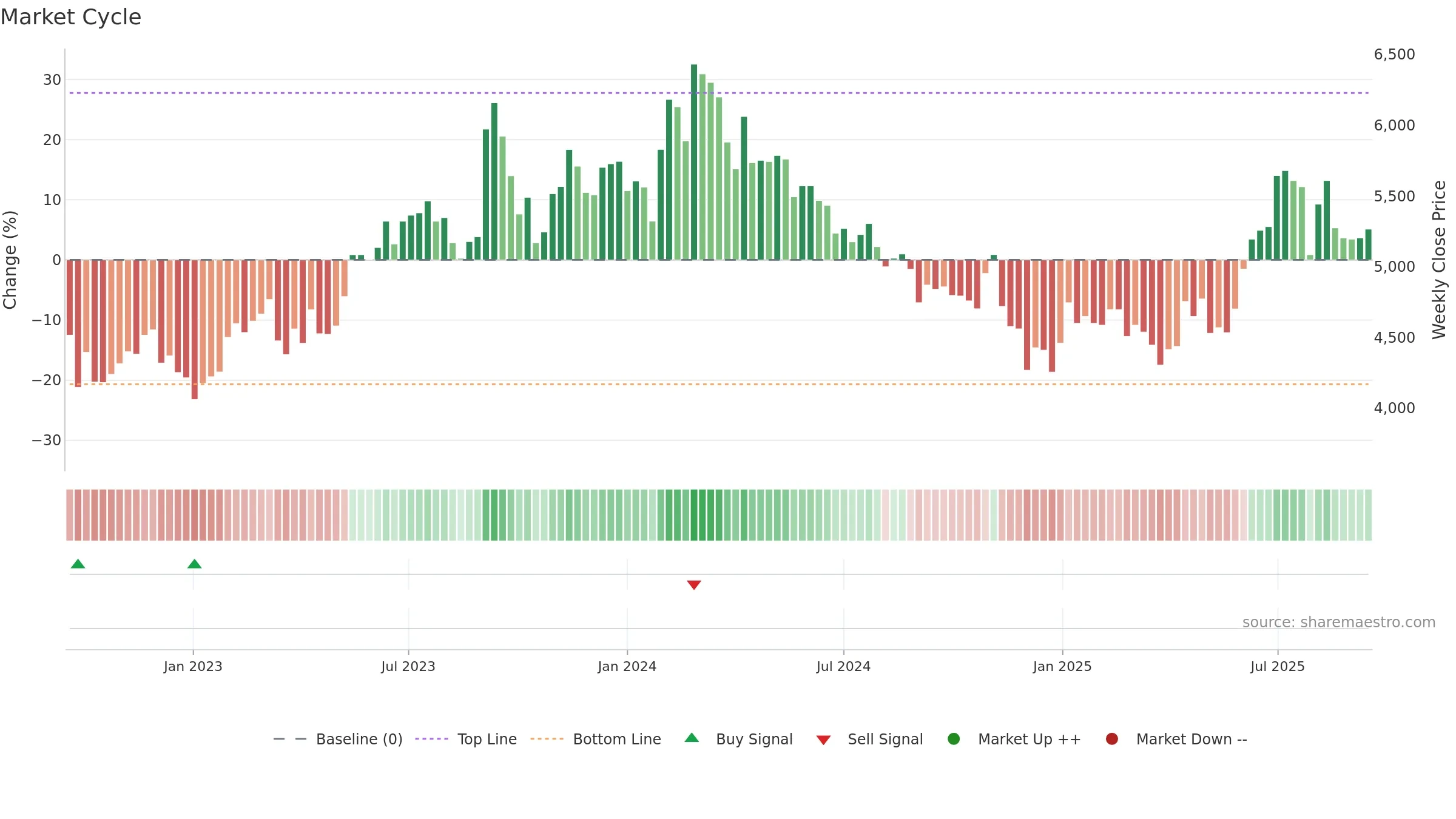 004840 weekly Market Cycle chart, closing 2025-09-15.