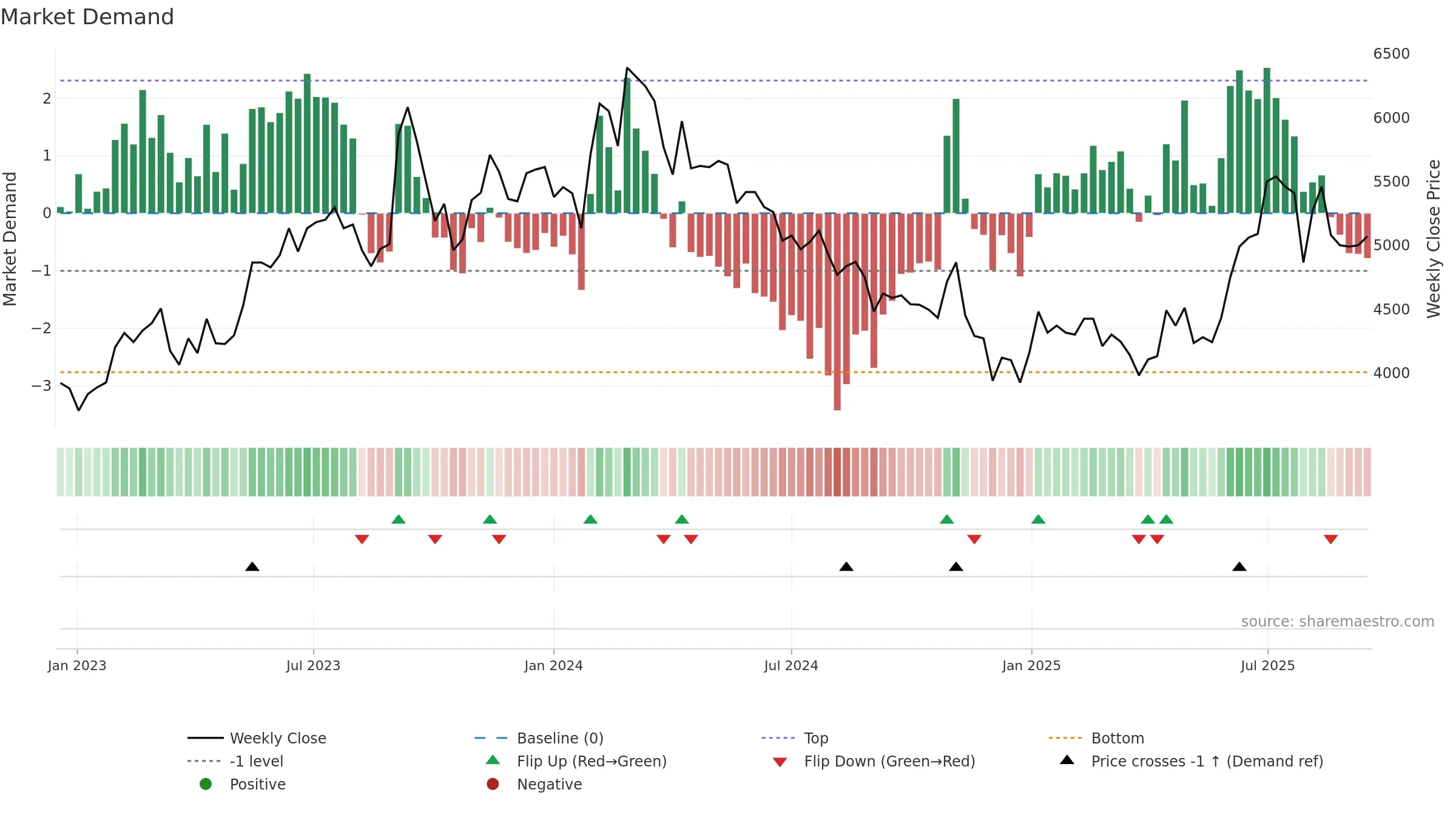004840 weekly Market Demand chart, closing 2025-09-15.