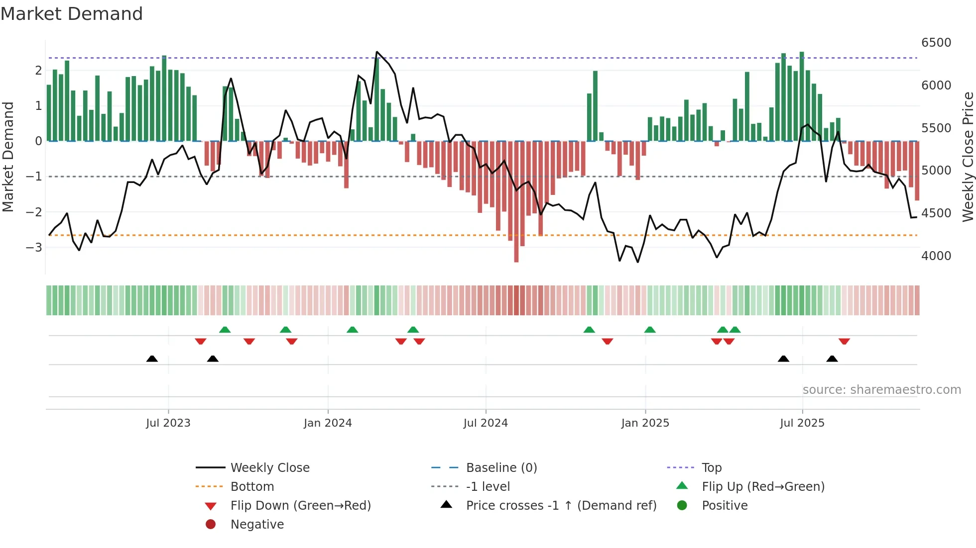 004840 weekly Market Demand chart