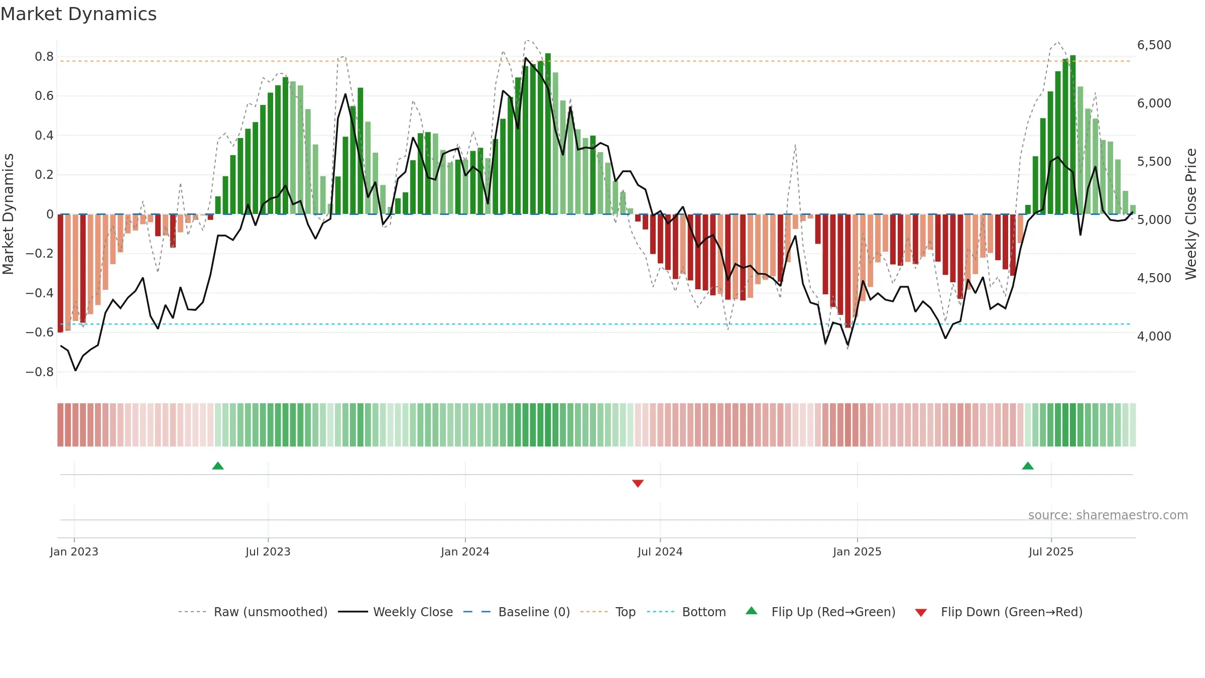 004840 weekly Market Dynamics chart, closing 2025-09-15.