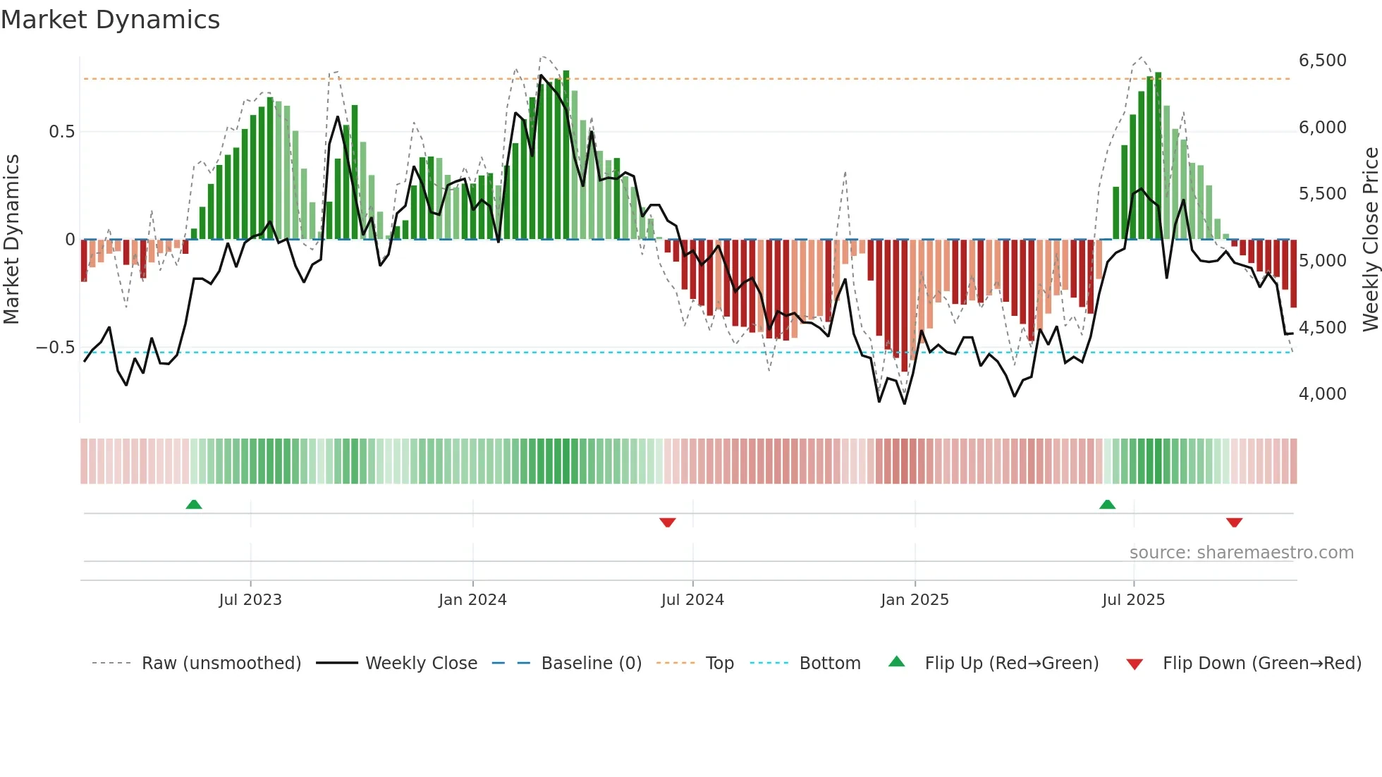 004840 weekly Market Dynamics chart