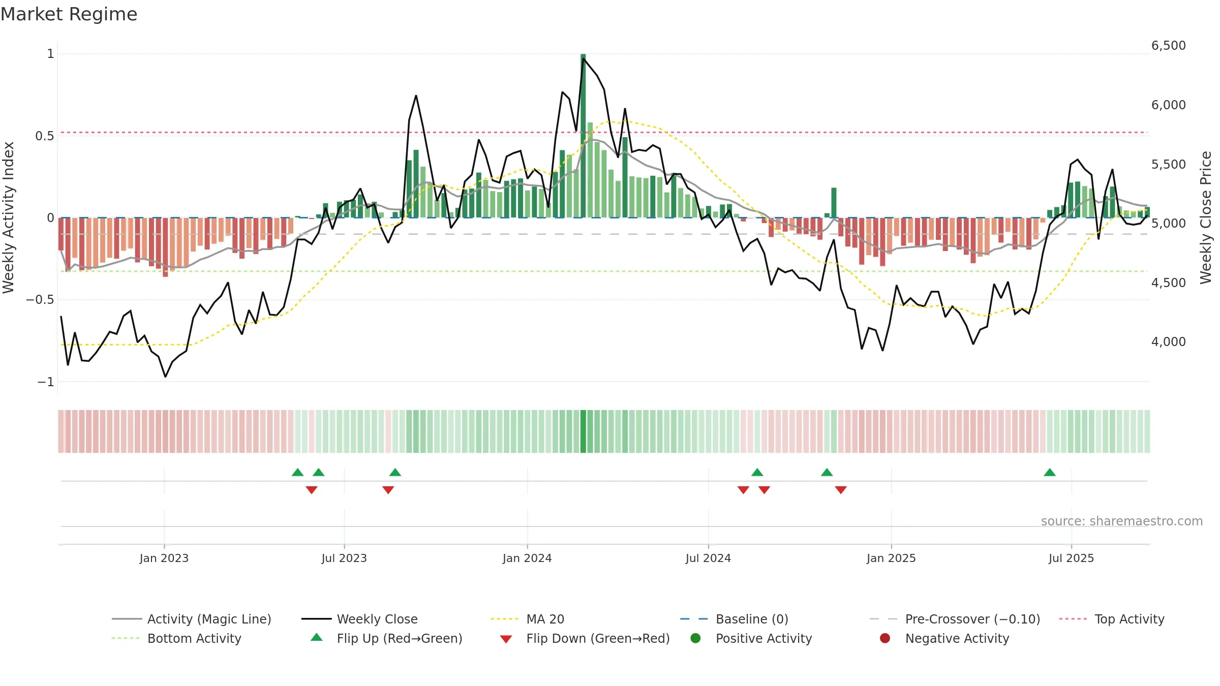 004840 weekly Market Snapshot chart, closing 2025-09-15.