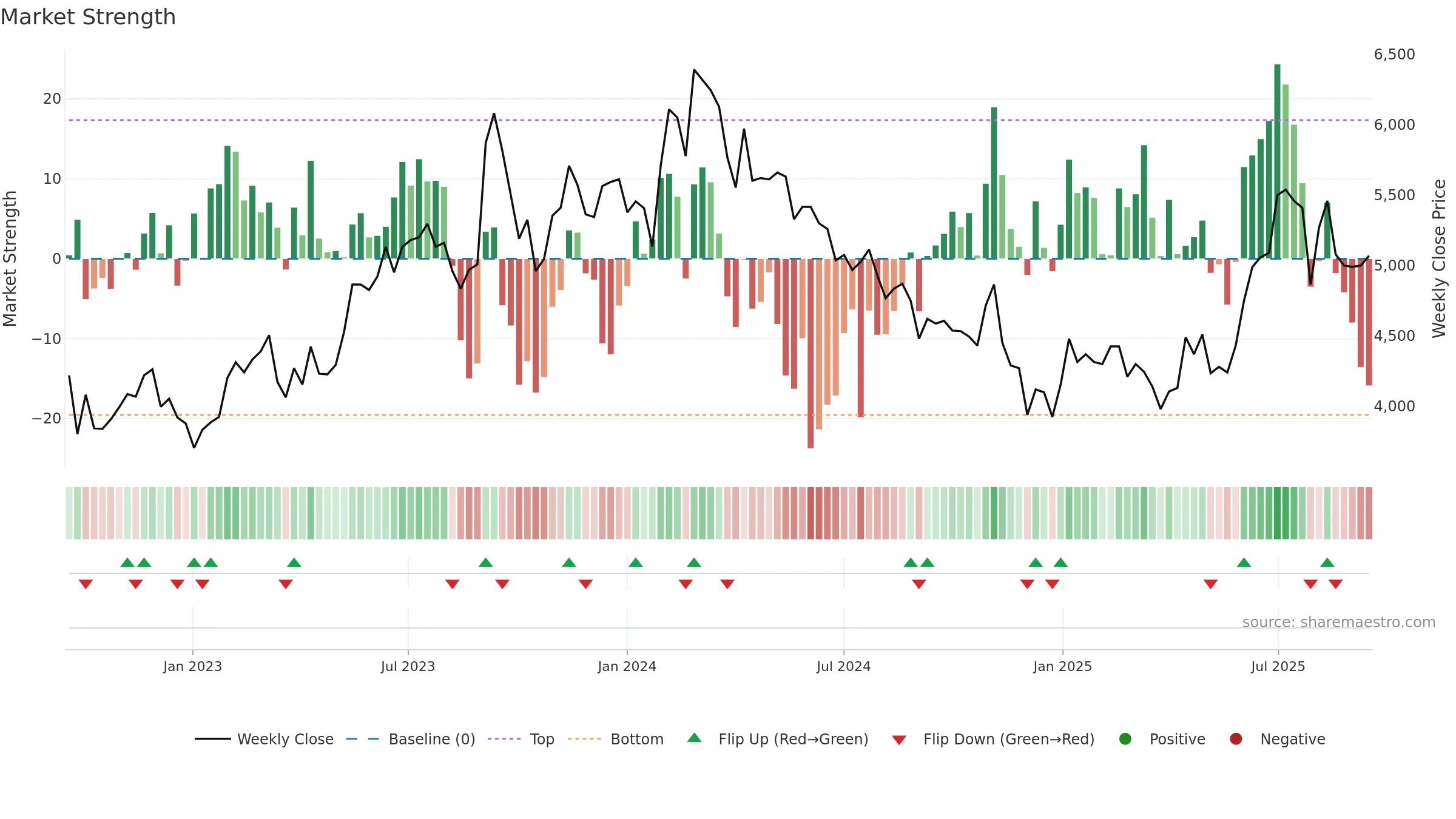004840 weekly Market Strength chart, closing 2025-09-15.