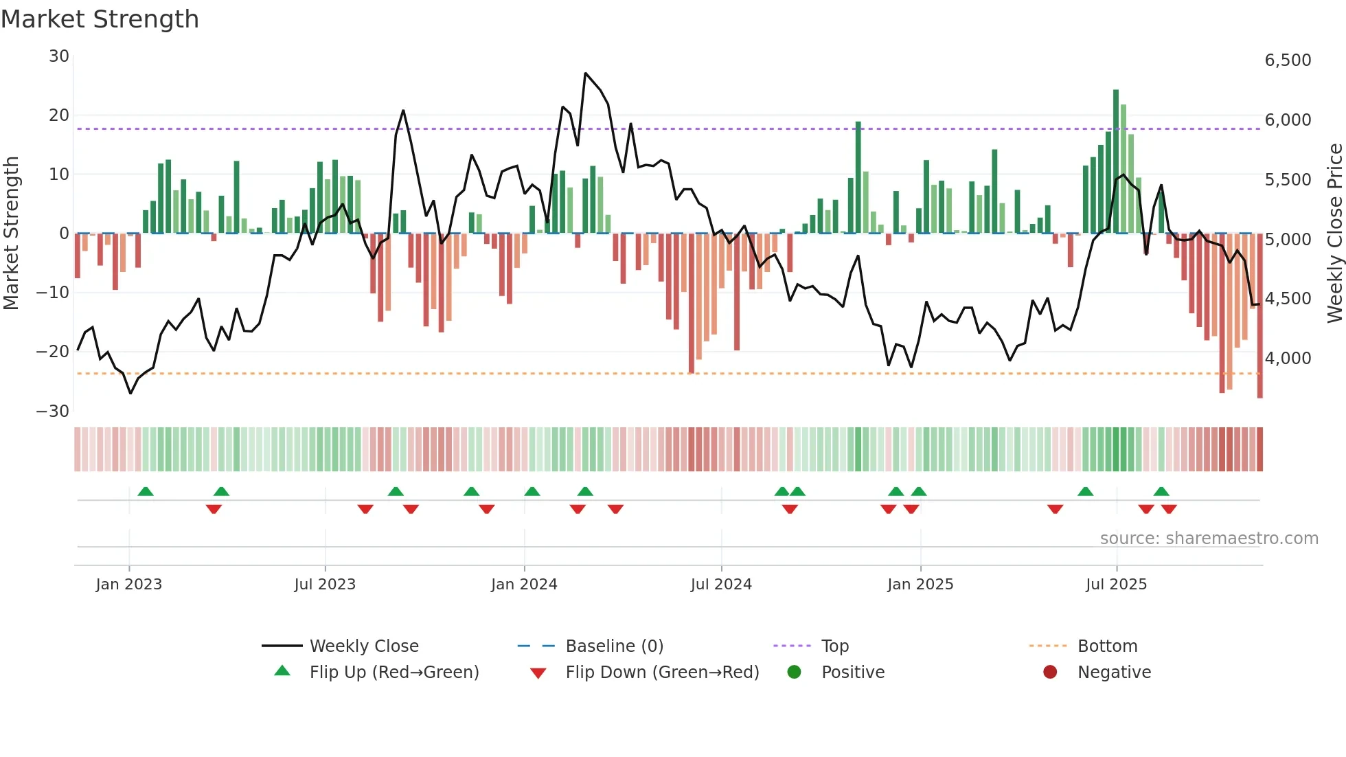 004840 weekly Market Strength chart