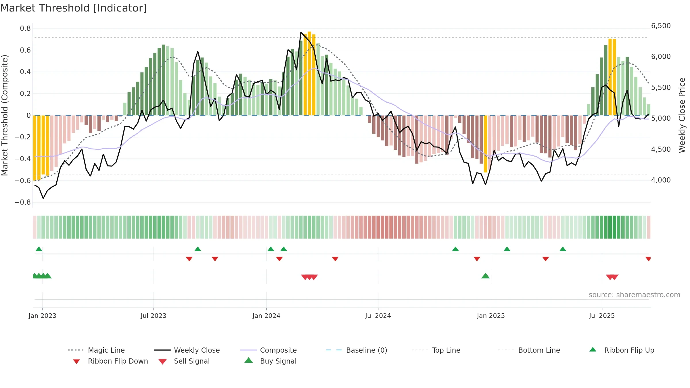 004840 weekly Market Threshold chart, closing 2025-09-15.