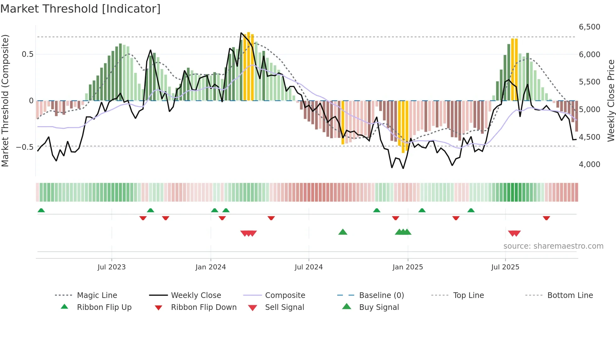 004840 weekly Market Threshold chart