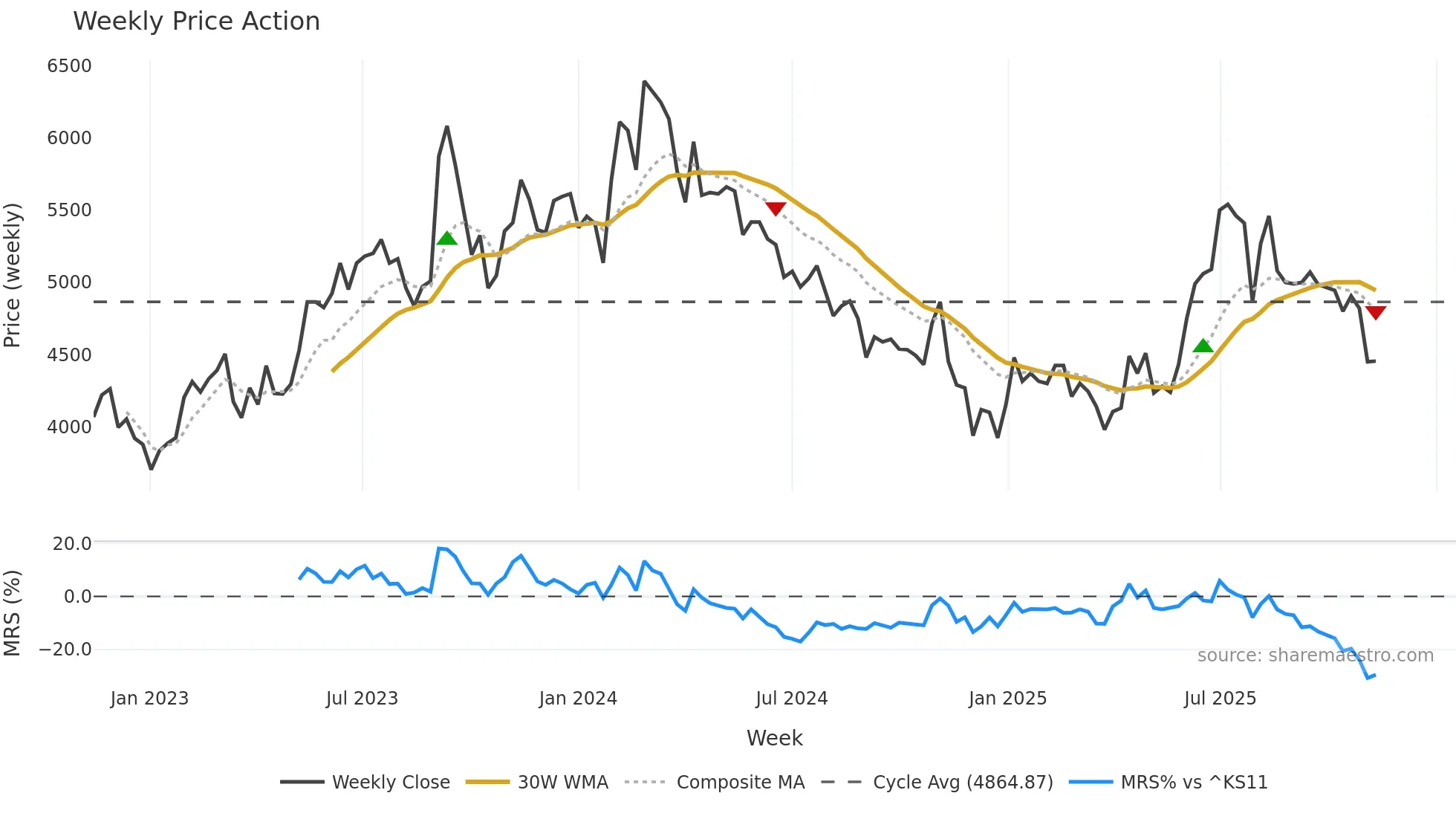 004840 weekly Price Action chart, closing 2025-11-10
