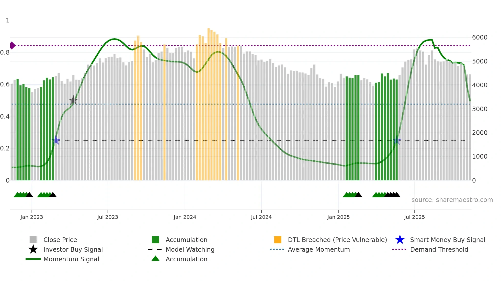 004840 weekly Smart Money chart