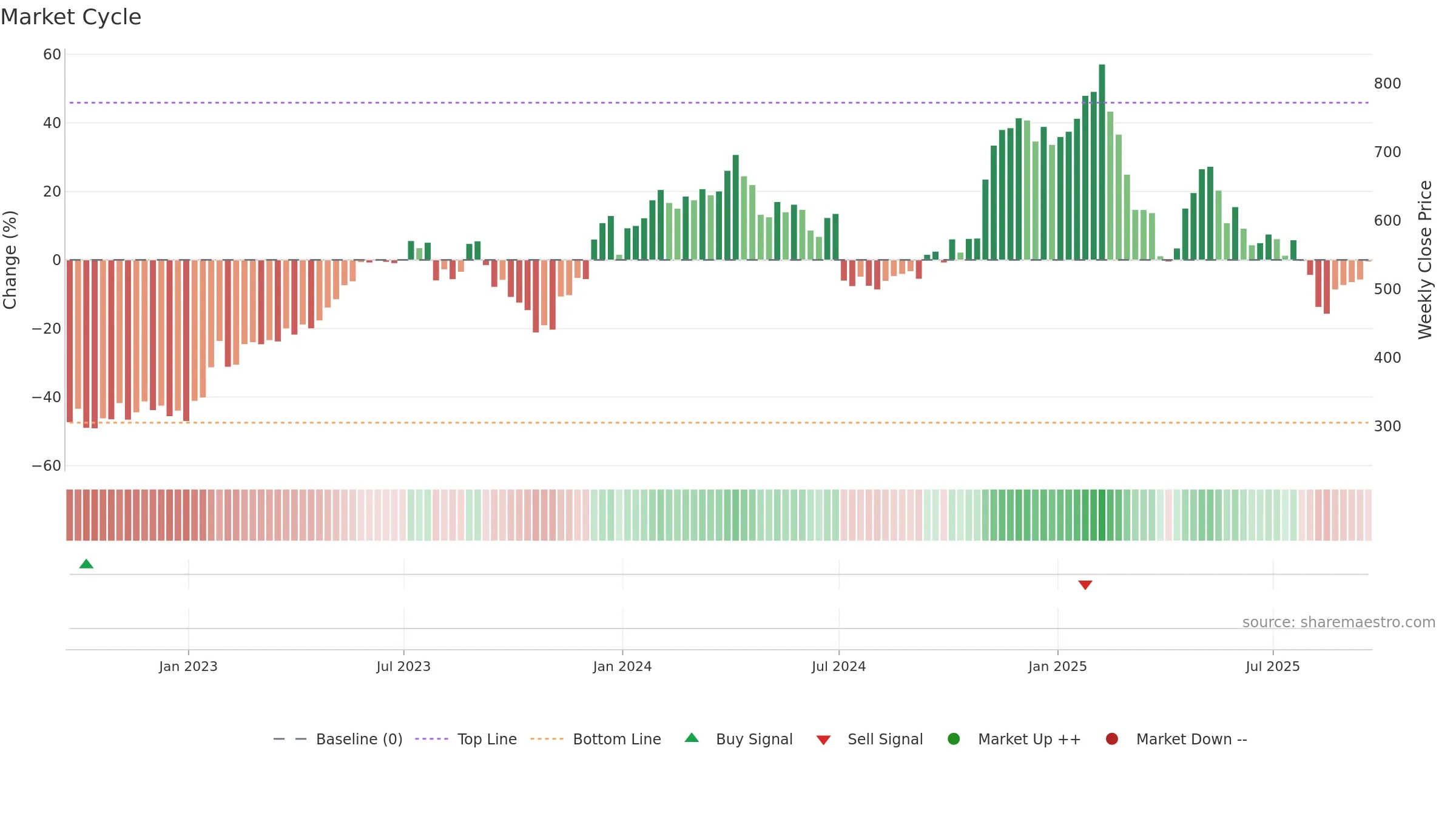 HUBS weekly Market Cycle chart, closing 2025-09-19.
