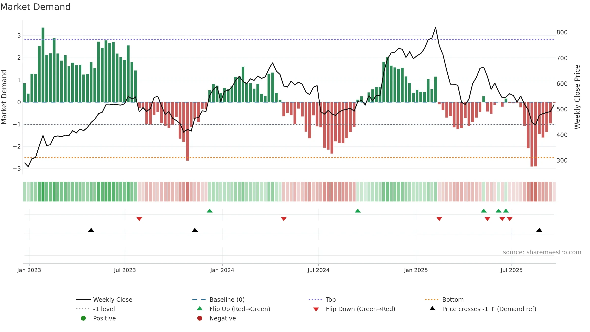 HUBS weekly Market Demand chart, closing 2025-09-19.