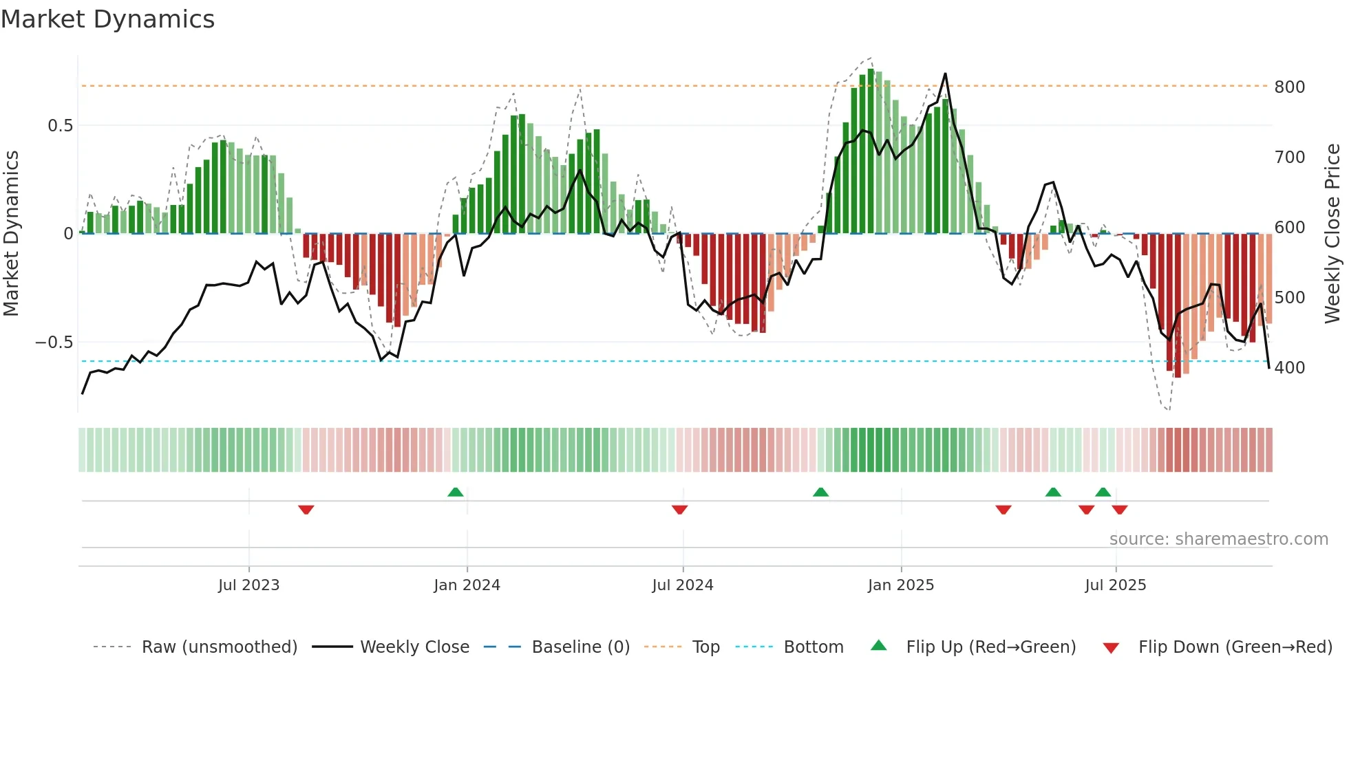 HUBS weekly Market Dynamics chart