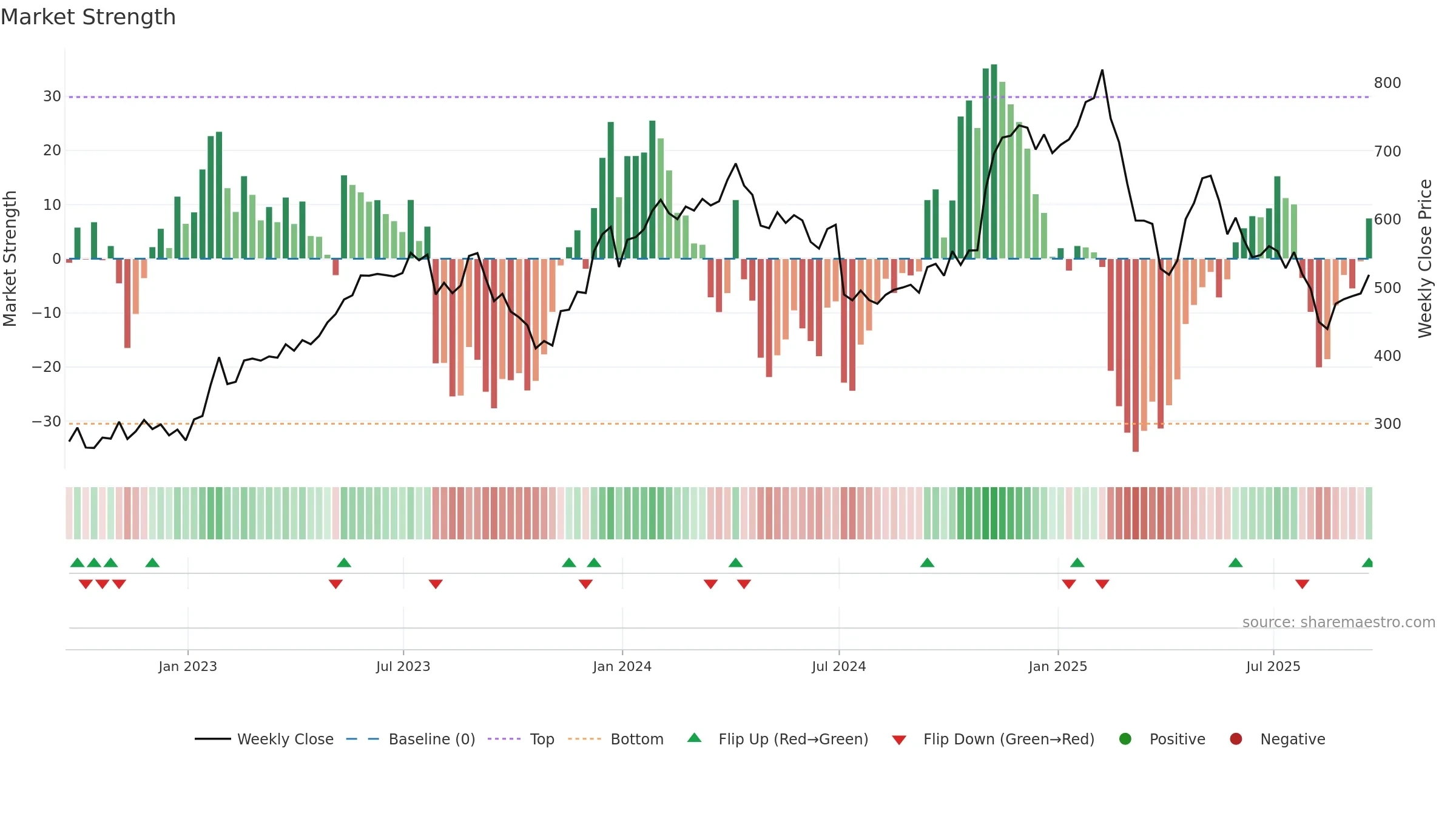 HUBS weekly Market Strength chart, closing 2025-09-19.