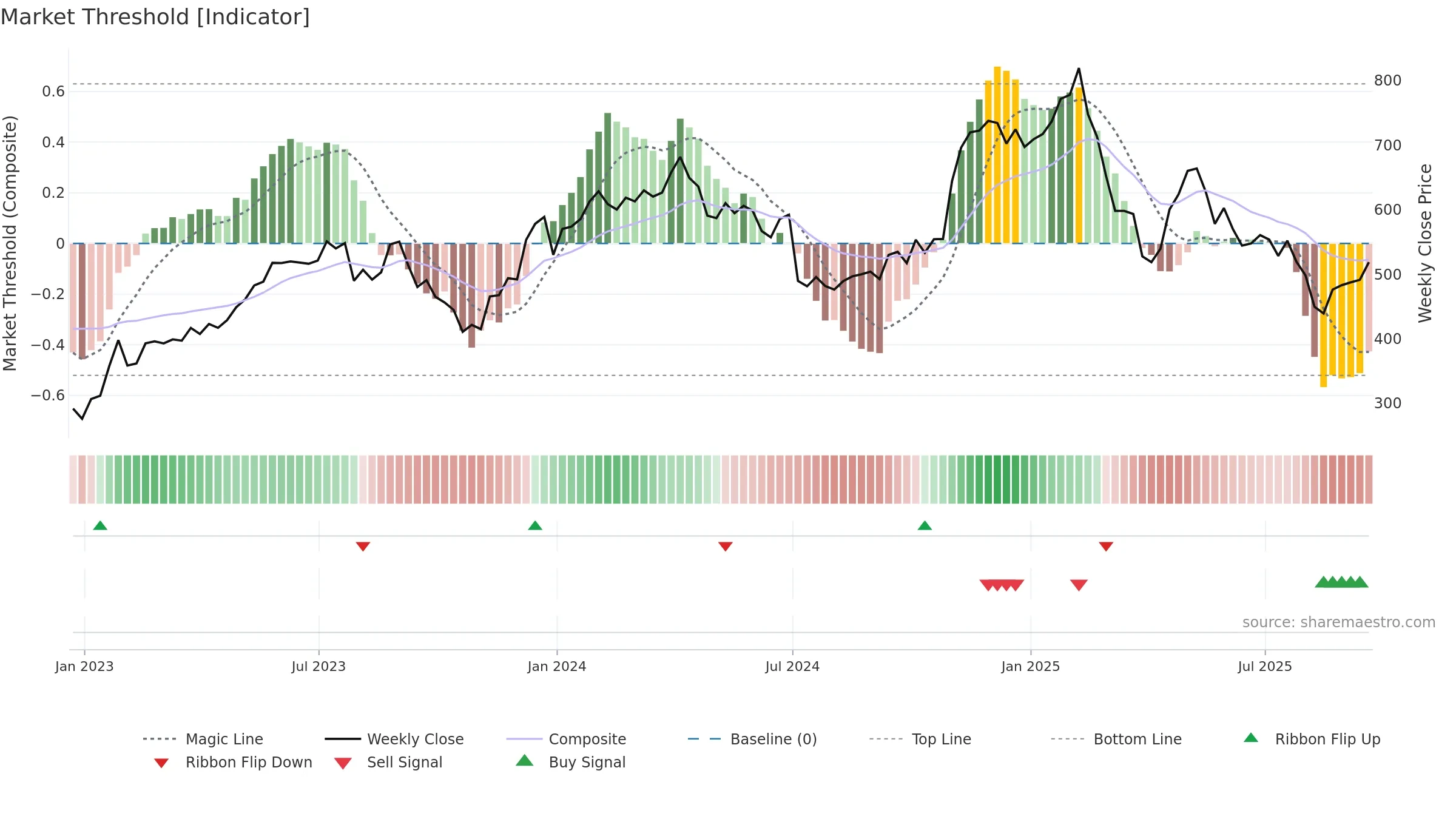 HUBS weekly Market Threshold chart, closing 2025-09-19.