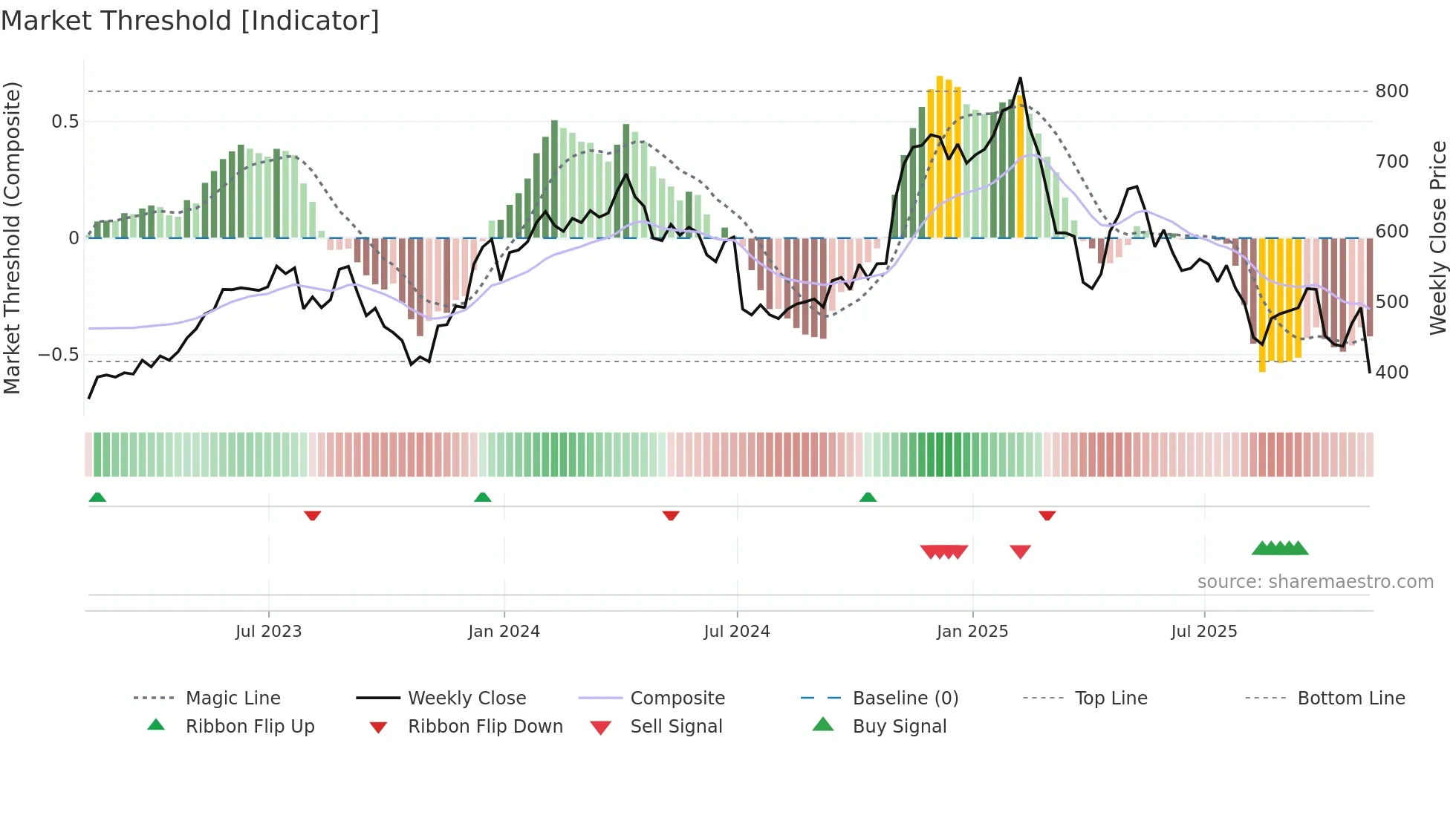 HUBS weekly Market Threshold chart