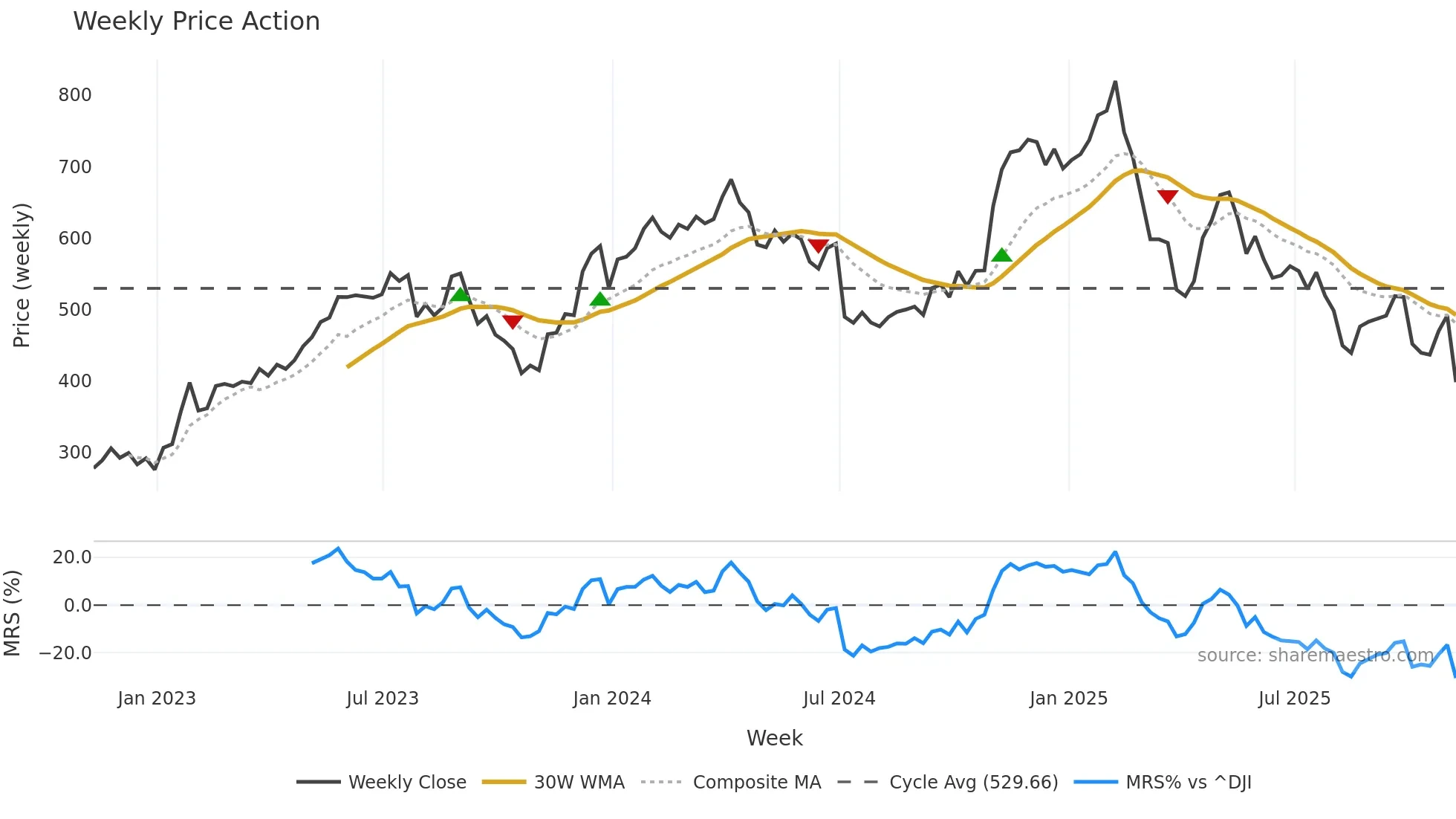 HUBS weekly Price Action chart, closing 2025-11-07