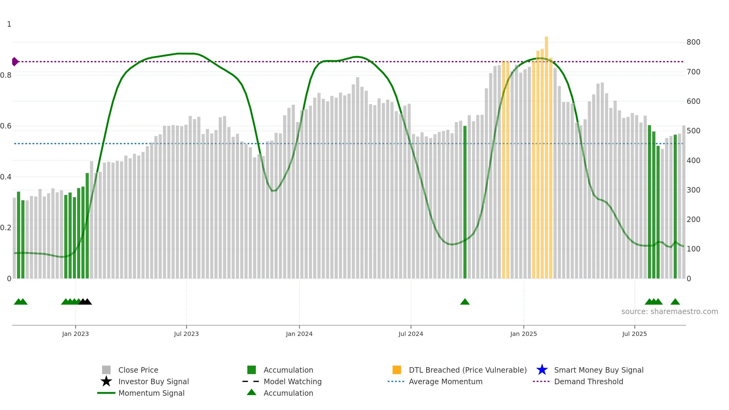 HUBS weekly Smart Money chart, closing 2025-09-19.