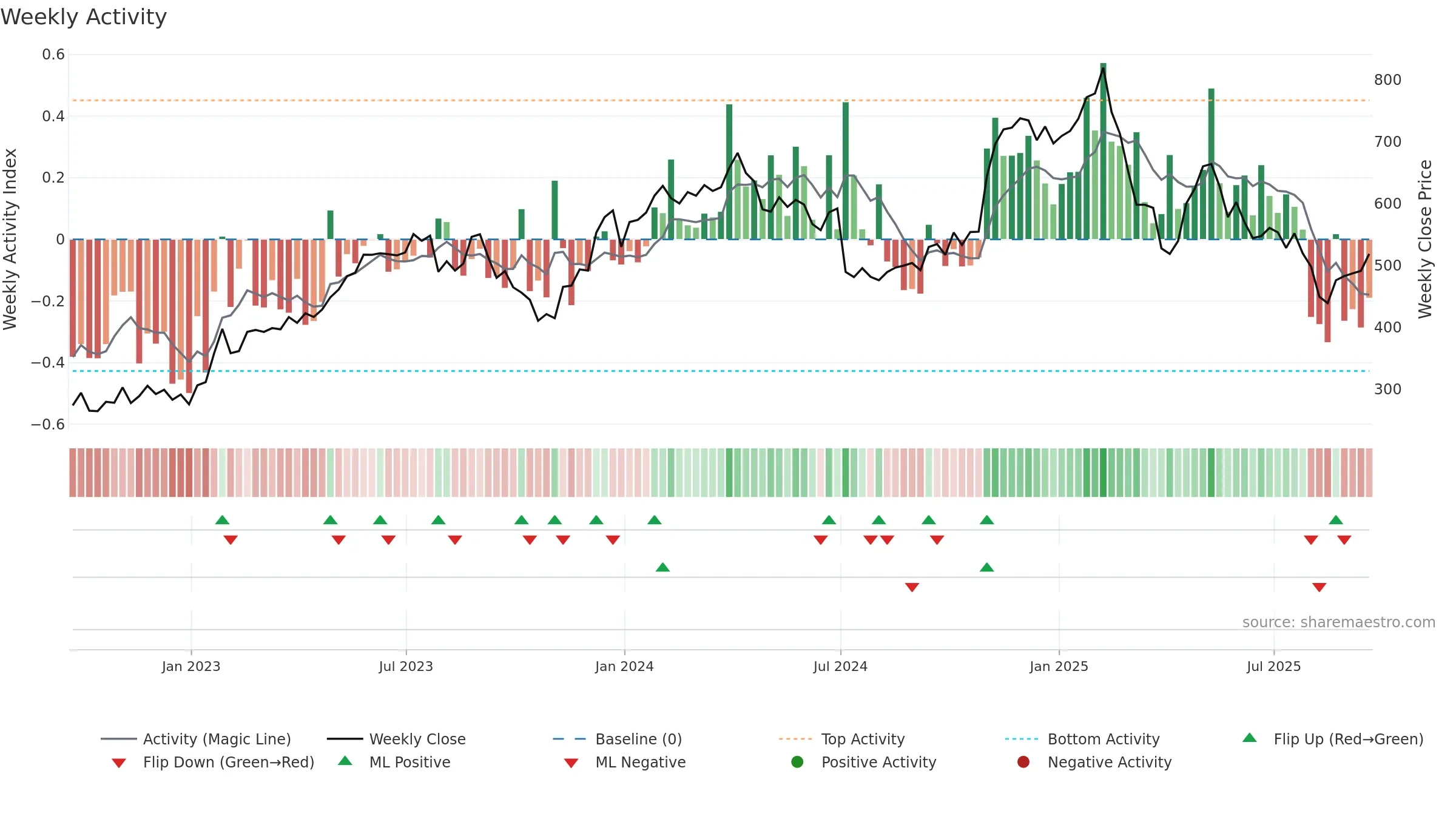 HUBS weekly Activity chart, closing 2025-09-19.